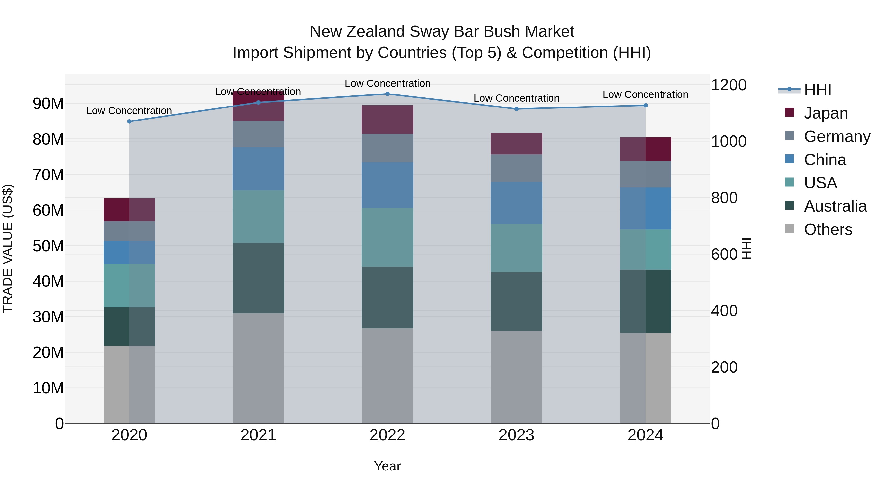 New Zealand Sway Bar Bush Market Top 5 Importing Countries and Market Competition (HHI) Analysis