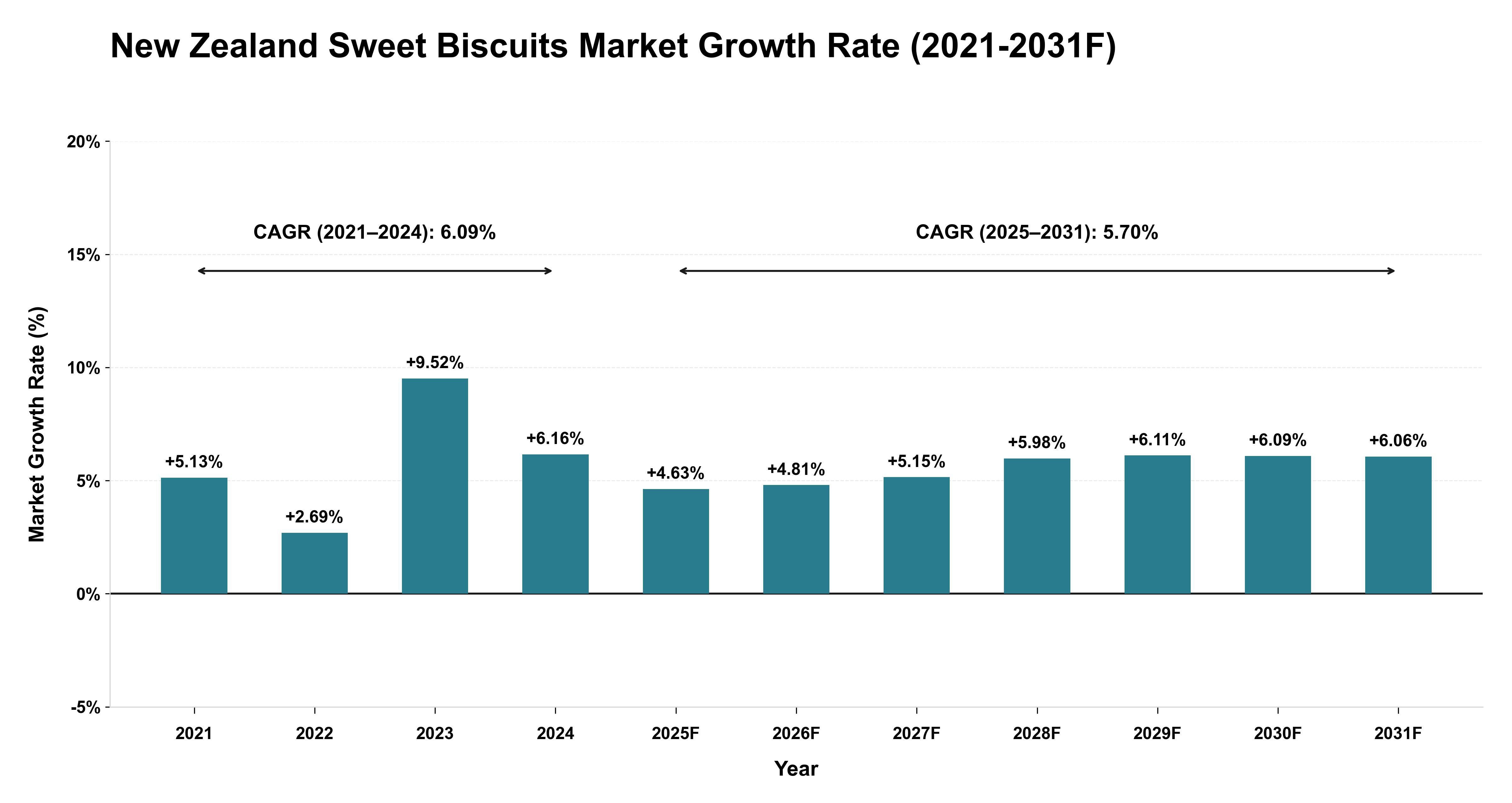 New Zealand Sweet Biscuits Market Year-wise Growth Rate (2021-2031F)