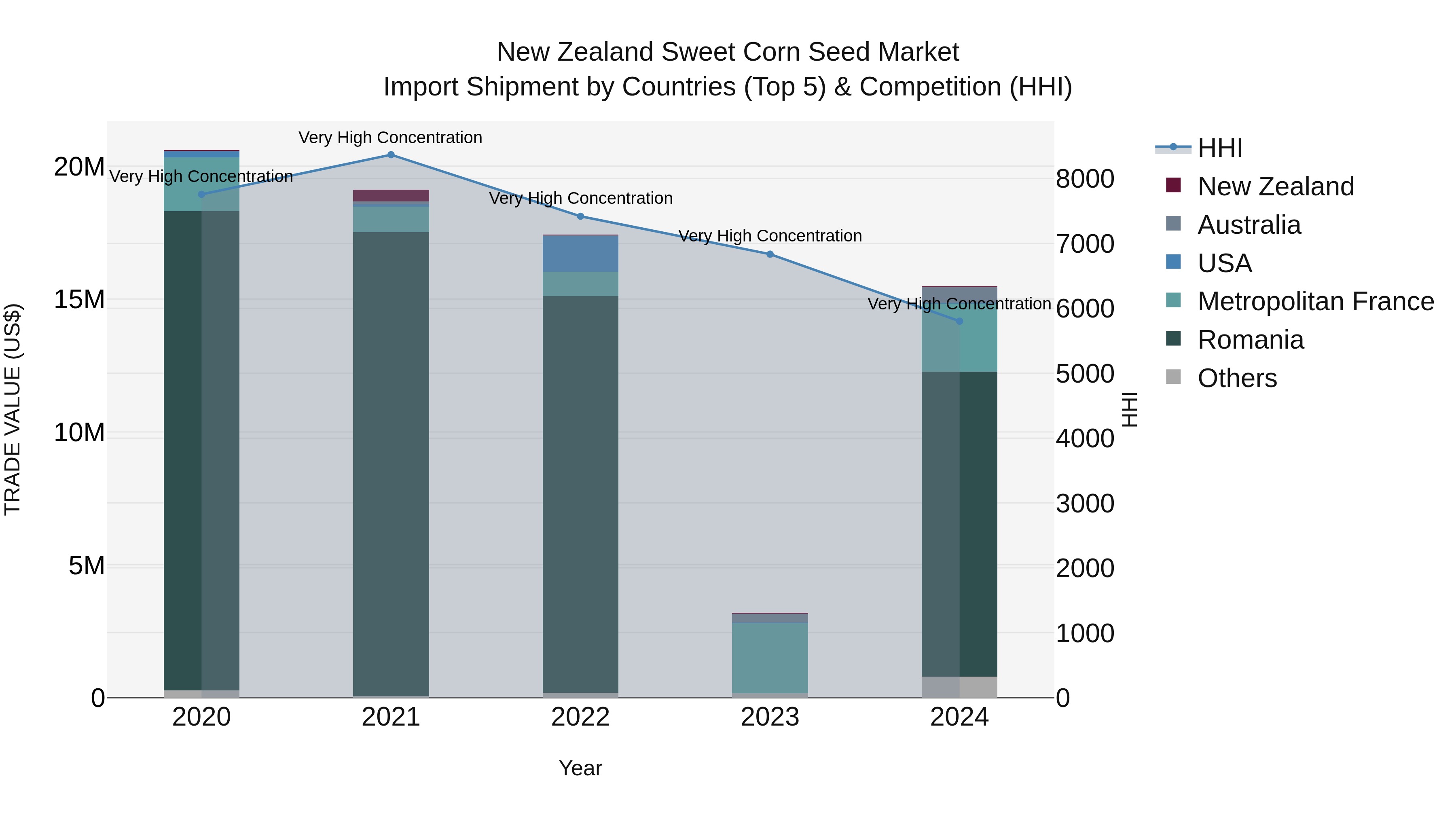 New Zealand Sweet Corn Seed Market Top 5 Importing Countries and Market Competition (HHI) Analysis