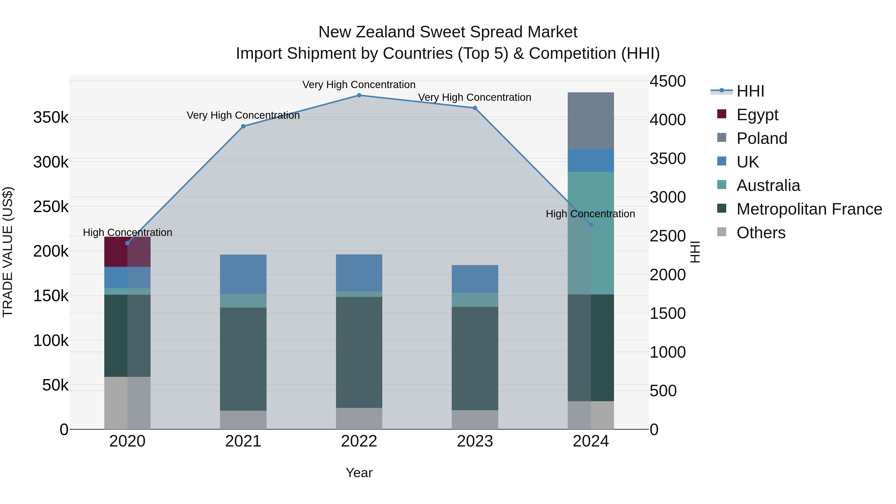 New Zealand Sweet Spread Market Top 5 Importing Countries and Market Competition (HHI) Analysis