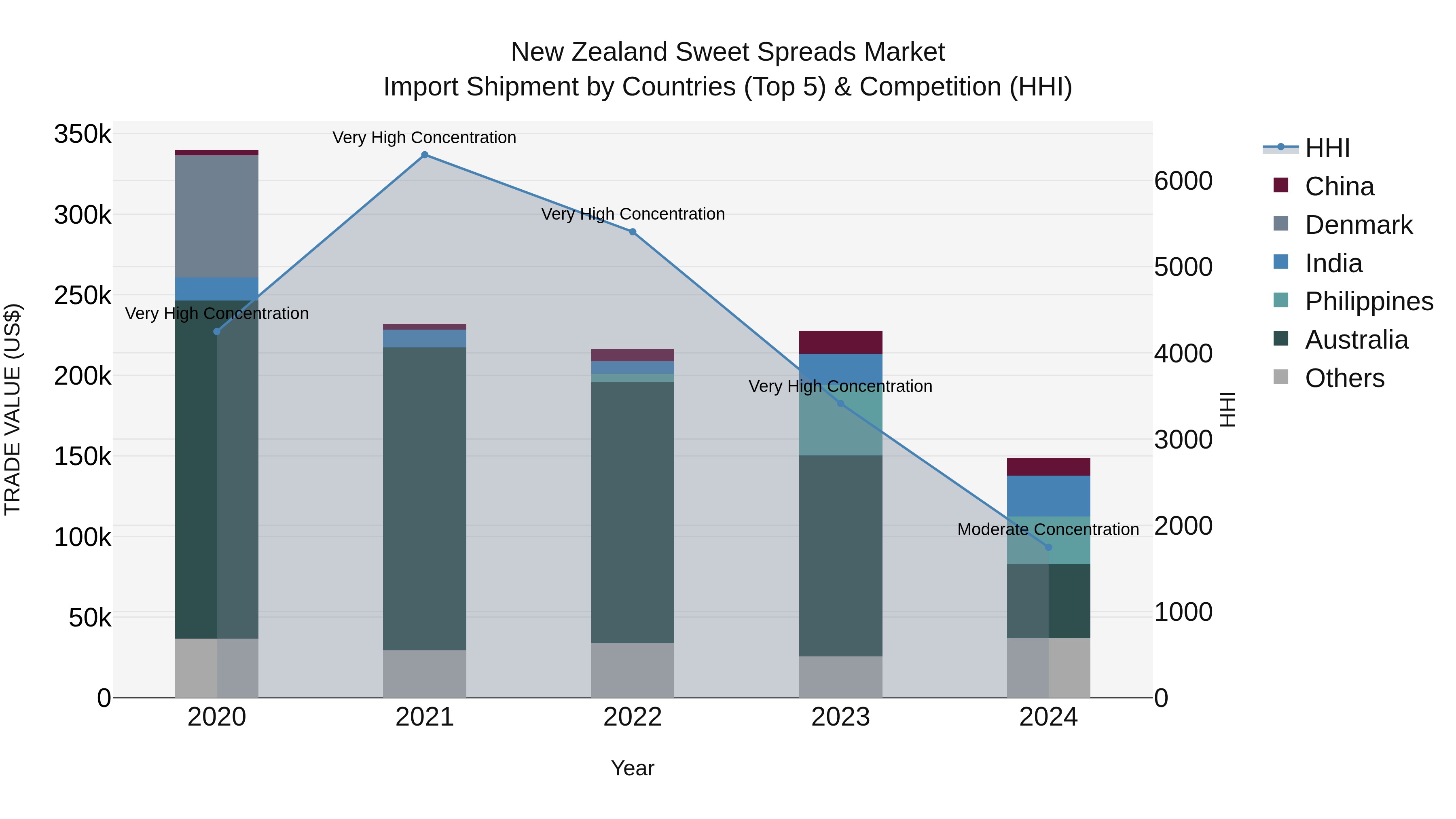 New Zealand Sweet Spreads Market Top 5 Importing Countries and Market Competition (HHI) Analysis