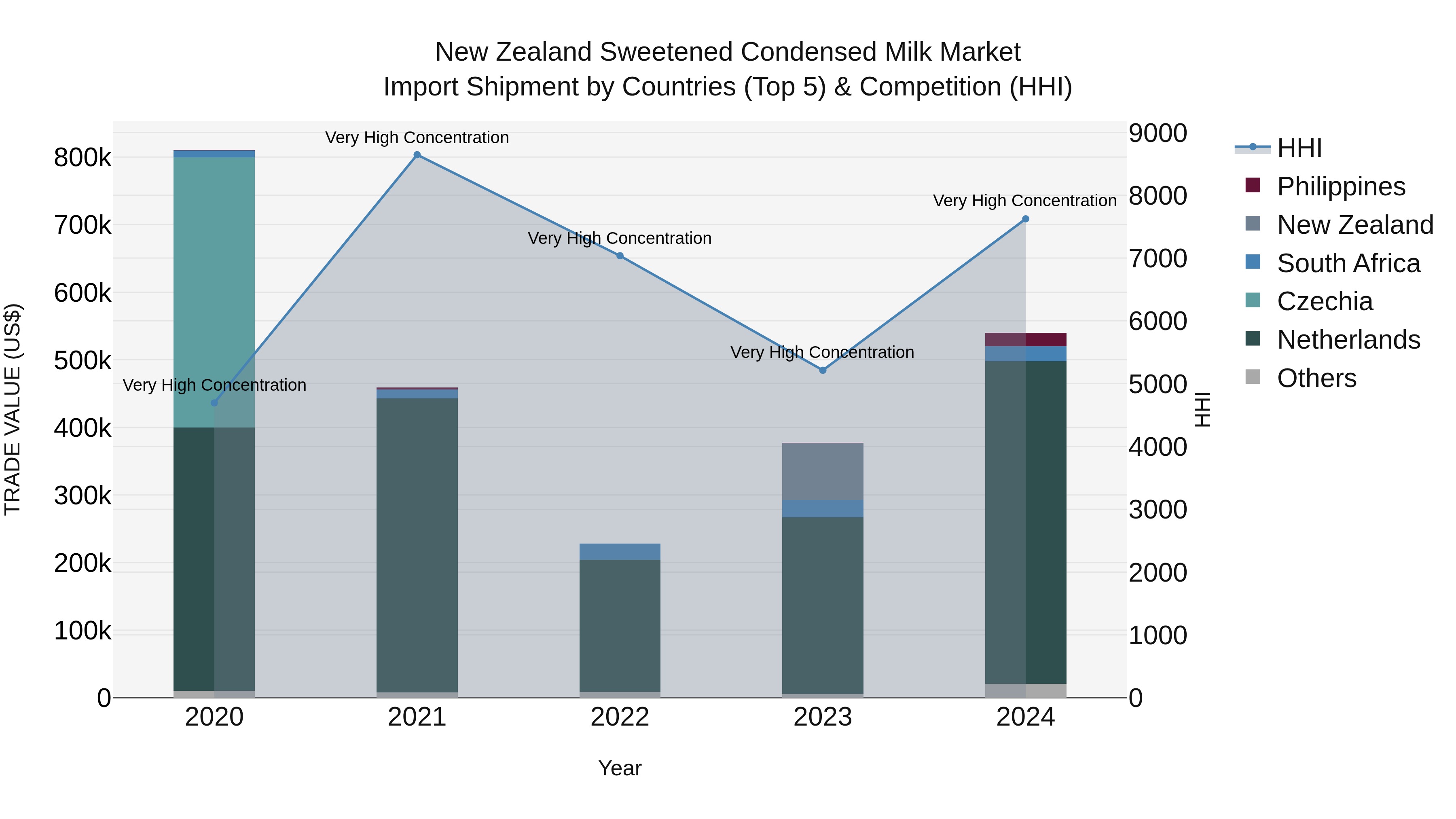 New Zealand Sweetened Condensed Milk Market Top 5 Importing Countries and Market Competition (HHI) Analysis