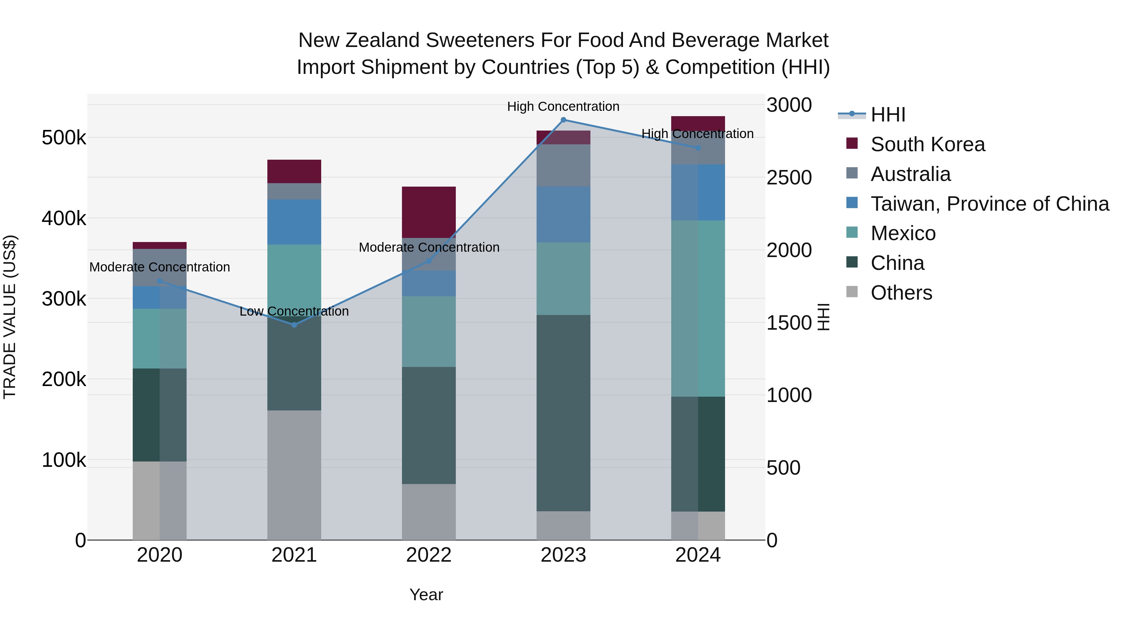 New Zealand Sweeteners for Food and Beverage Market Top 5 Importing Countries and Market Competition (HHI) Analysis