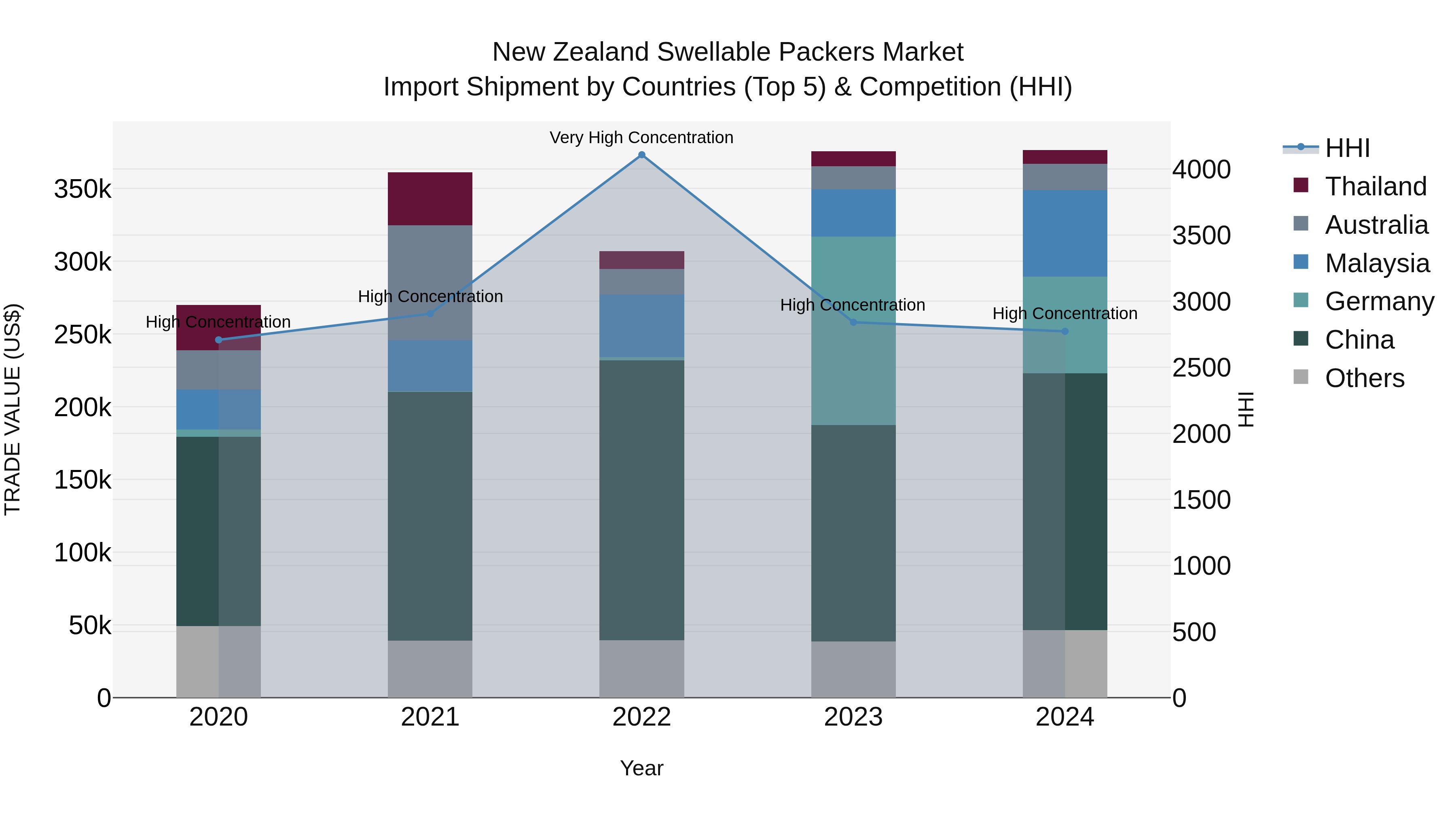 New Zealand Swellable Packers Market Top 5 Importing Countries and Market Competition (HHI) Analysis