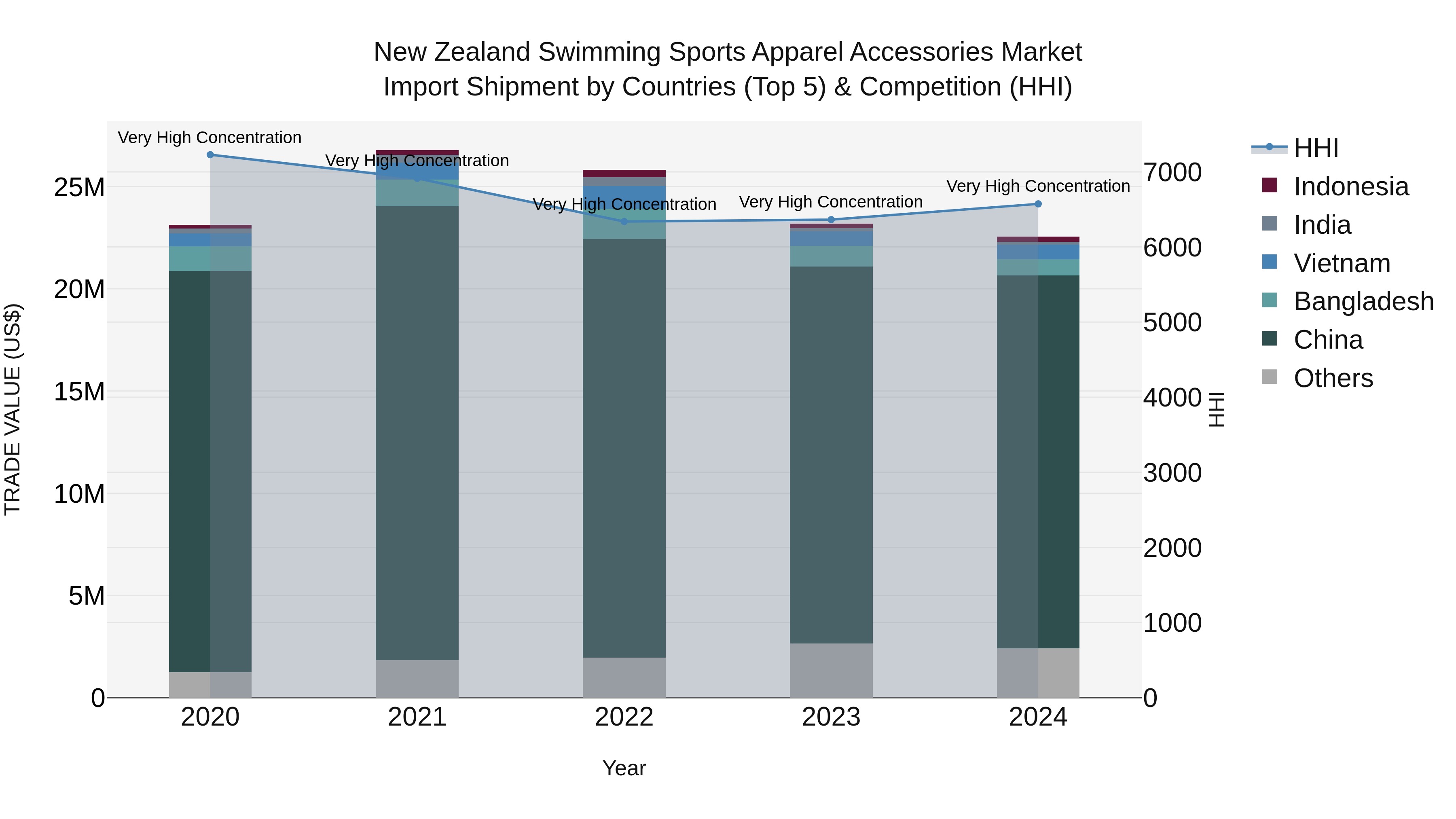 New Zealand Swimming Sports Apparel Accessories Market Top 5 Importing Countries and Market Competition (HHI) Analysis