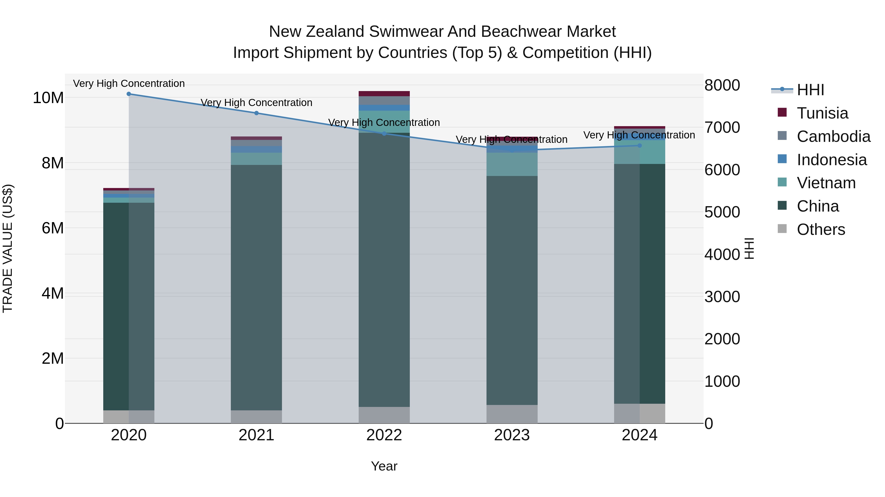 New Zealand Swimwear and Beachwear Market Top 5 Importing Countries and Market Competition (HHI) Analysis