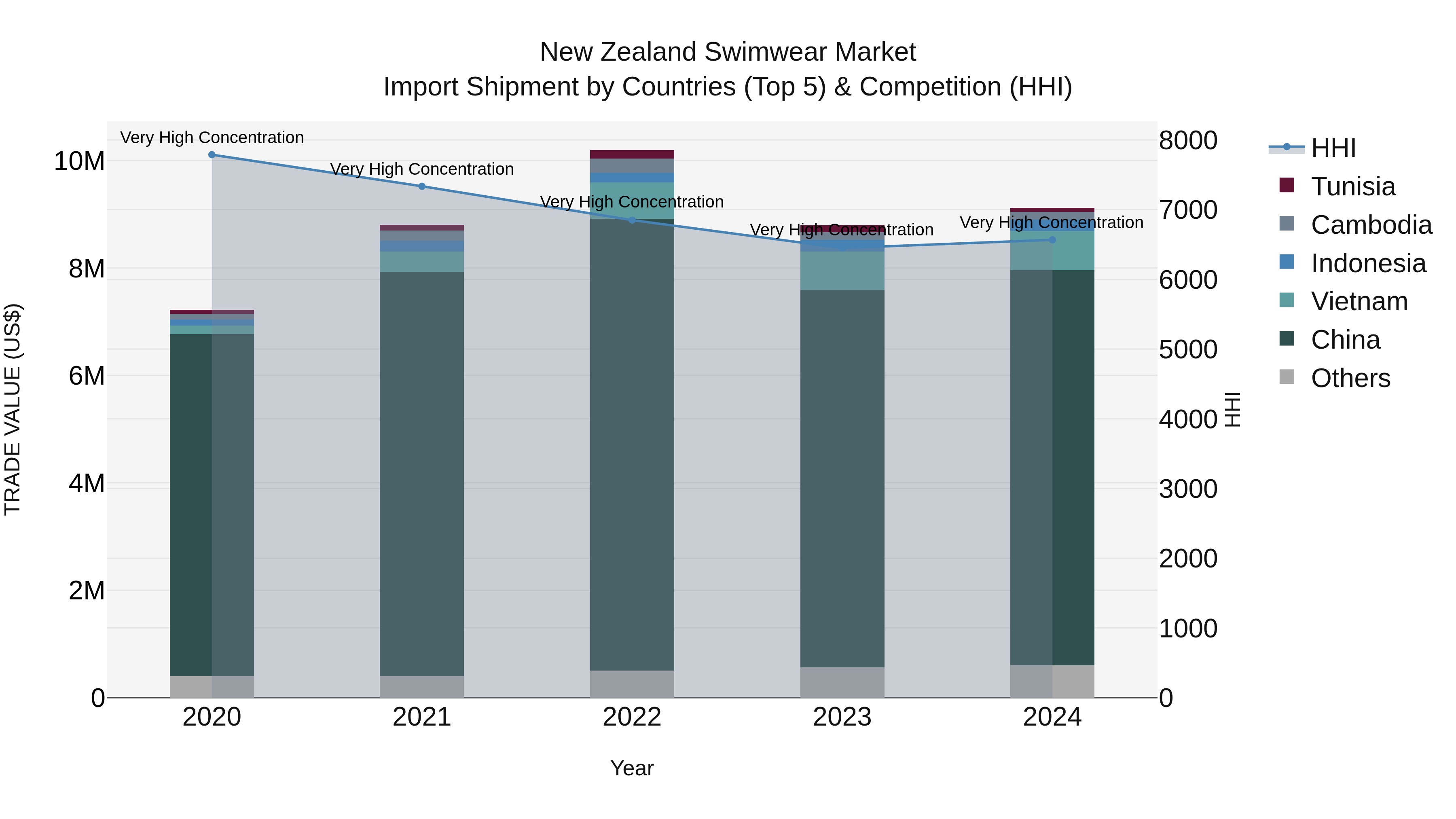 New Zealand Swimwear Market Top 5 Importing Countries and Market Competition (HHI) Analysis