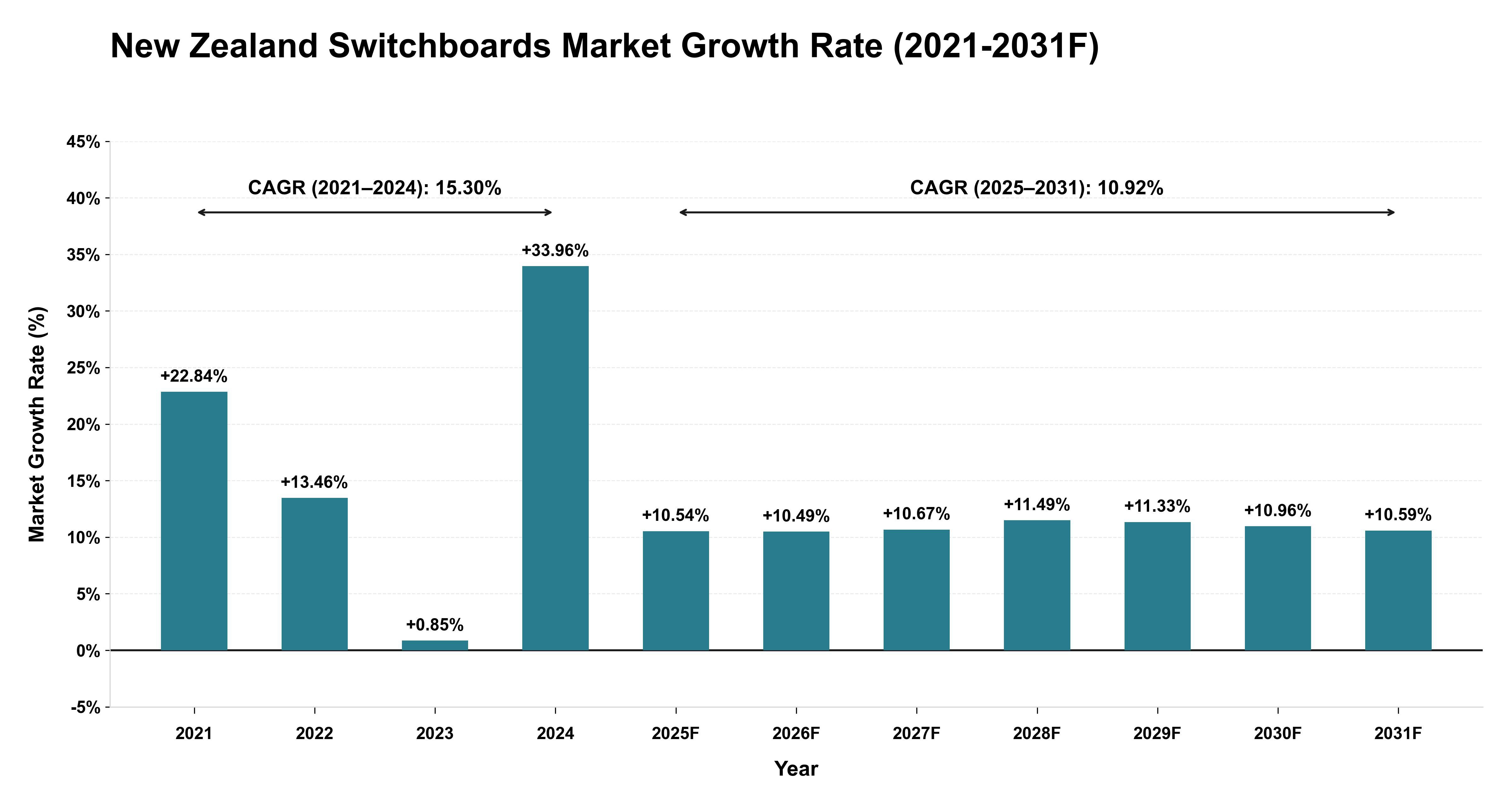 New Zealand Switchboards Market Year-wise Growth Rate (2021-2031F)