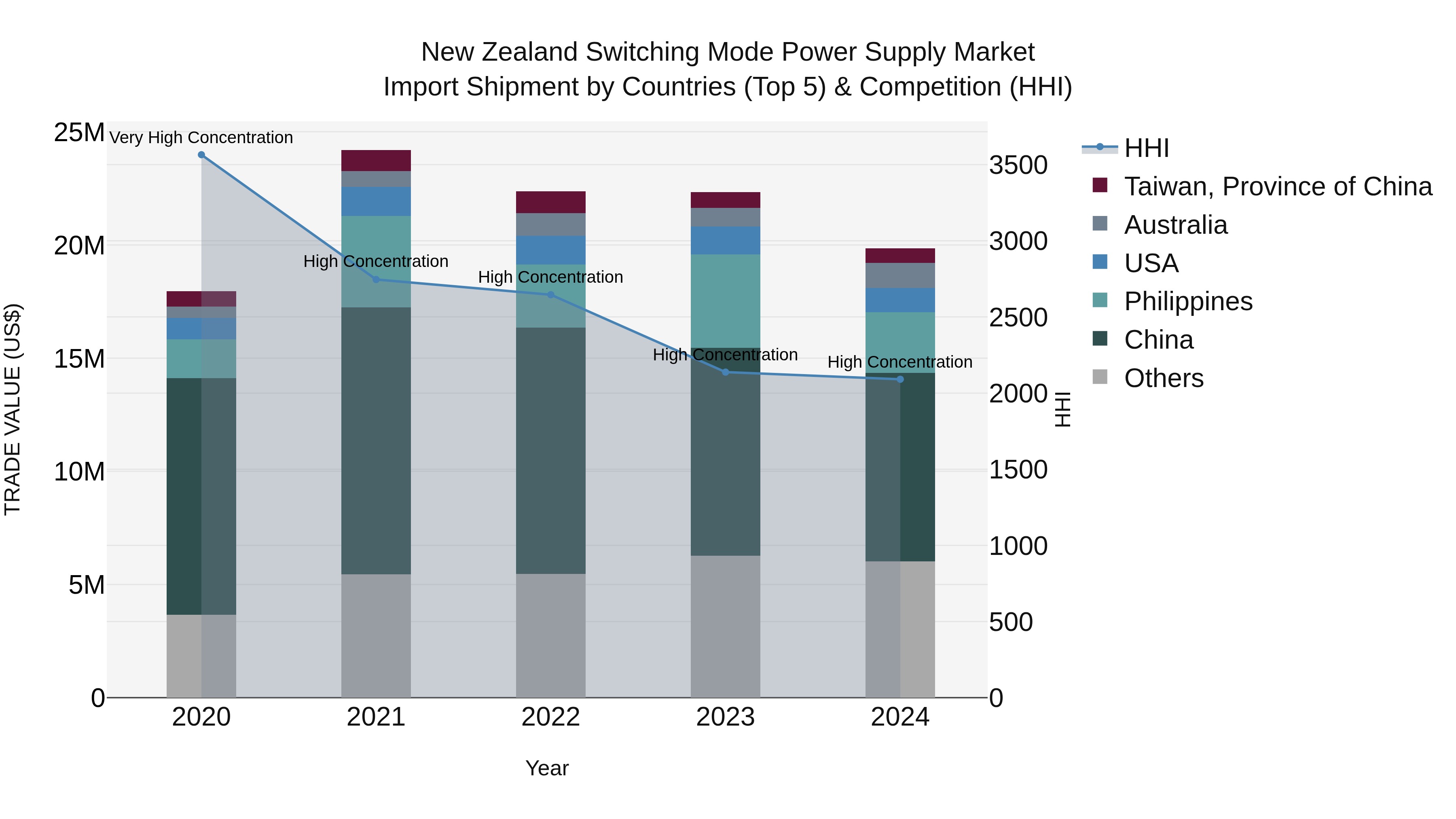 New Zealand Switching Mode Power Supply Market Top 5 Importing Countries and Market Competition (HHI) Analysis