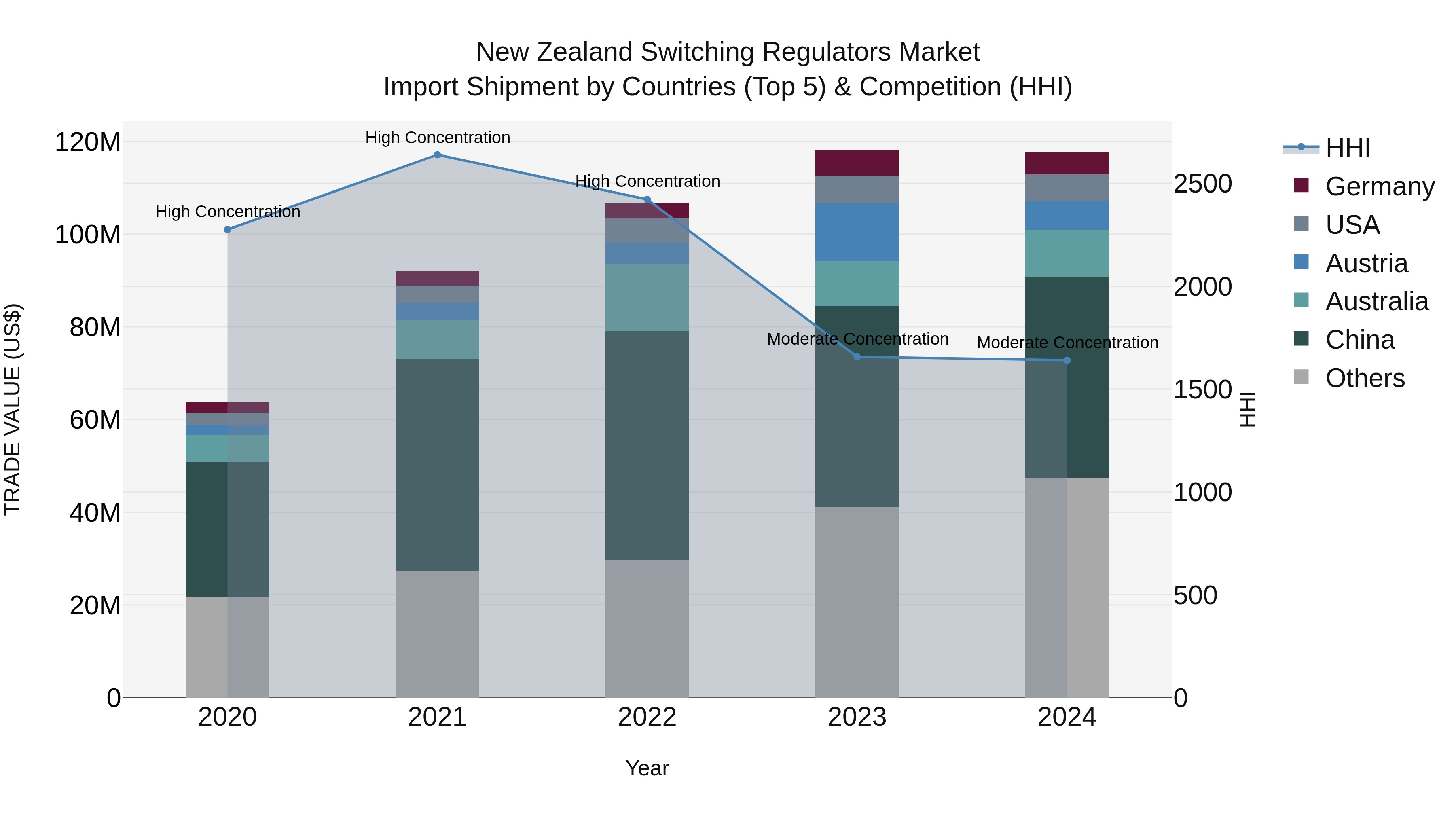 New Zealand Switching Regulators Market Top 5 Importing Countries and Market Competition (HHI) Analysis