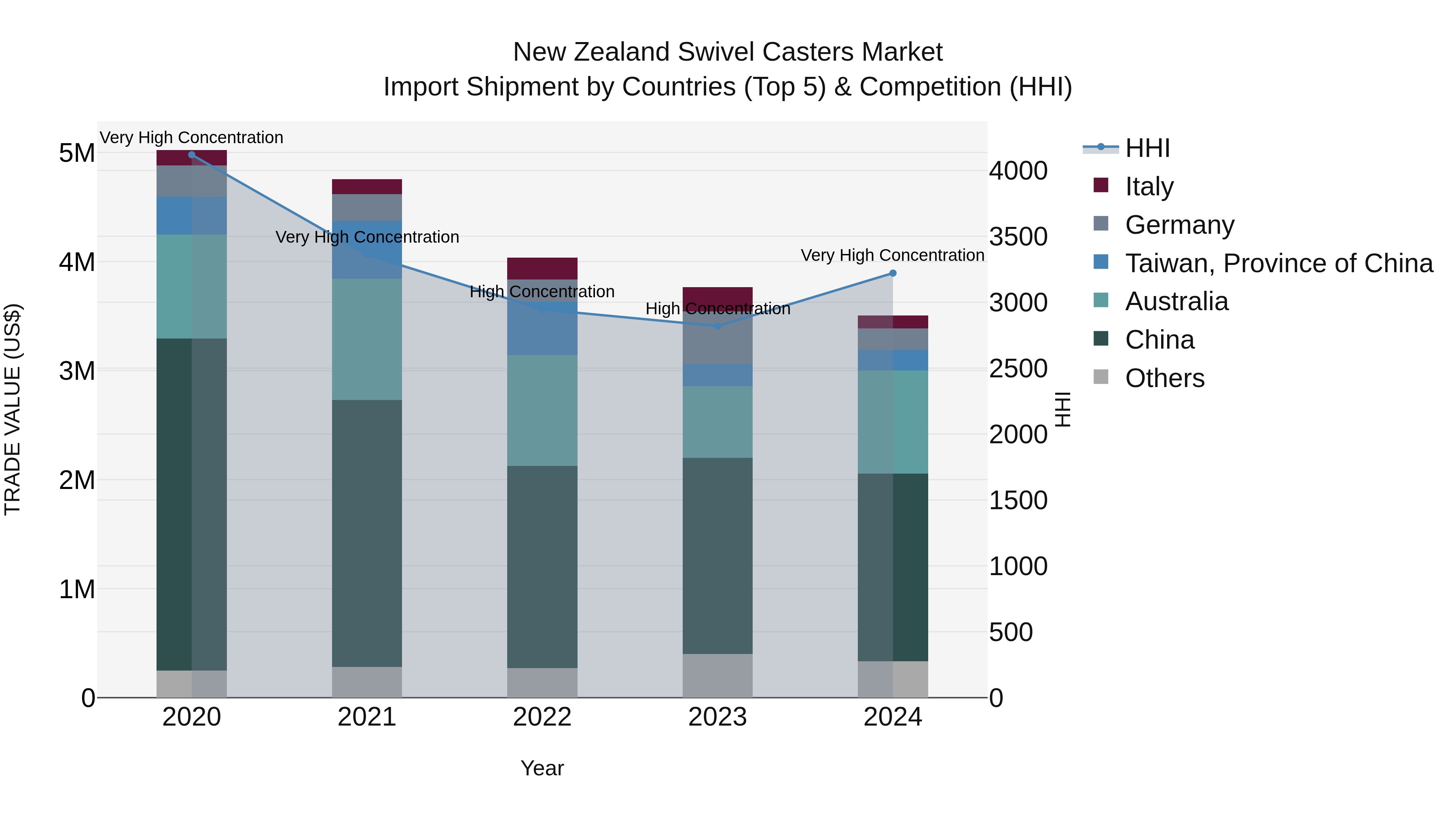 New Zealand Swivel Casters Market Top 5 Importing Countries and Market Competition (HHI) Analysis