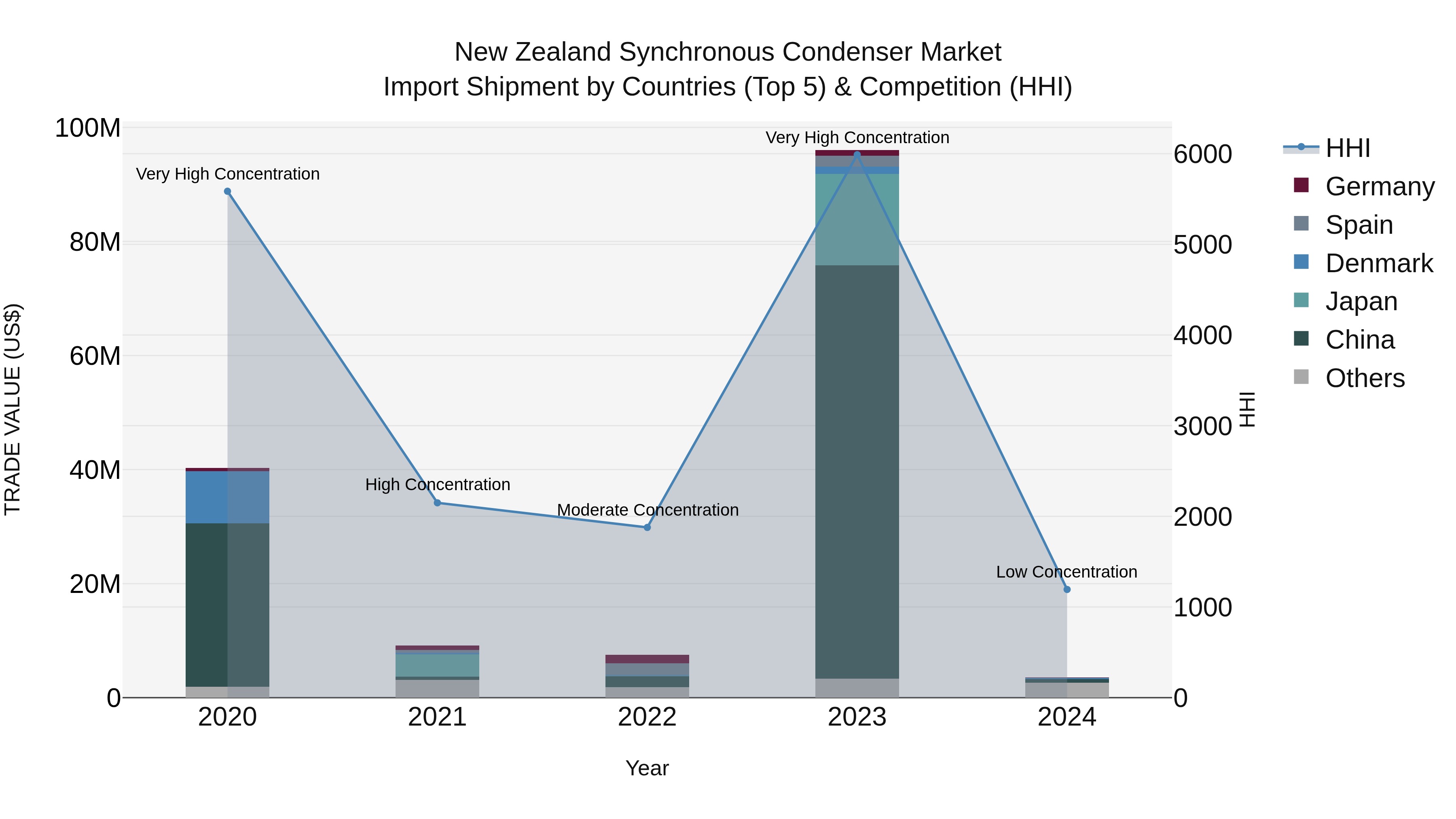 New Zealand Synchronous Condenser Market Top 5 Importing Countries and Market Competition (HHI) Analysis