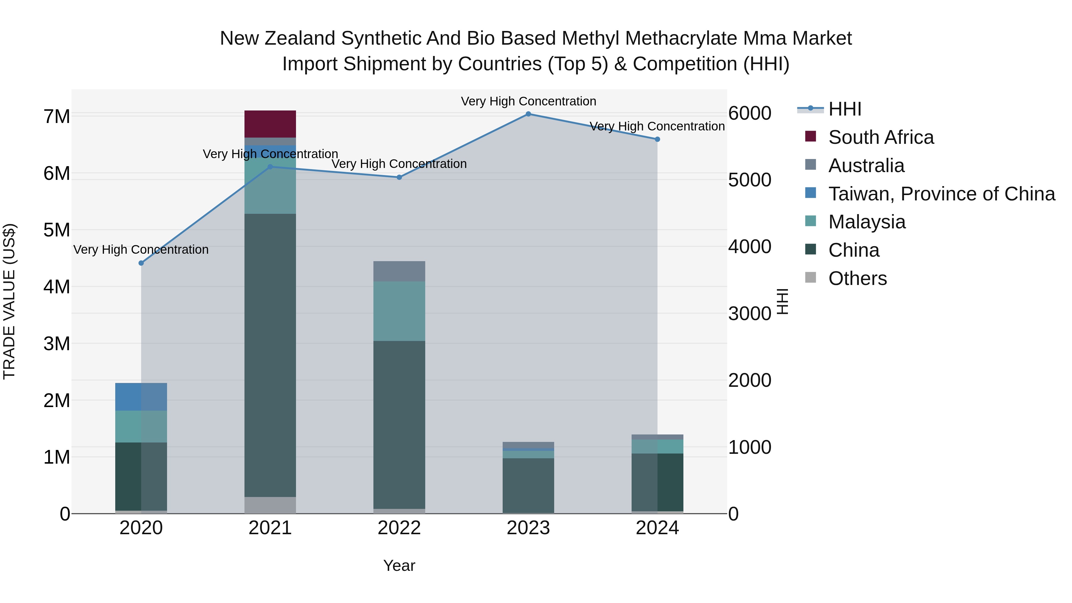 New Zealand Synthetic and Bio Based Methyl Methacrylate Mma Market Top 5 Importing Countries and Market Competition (HHI) Analysis