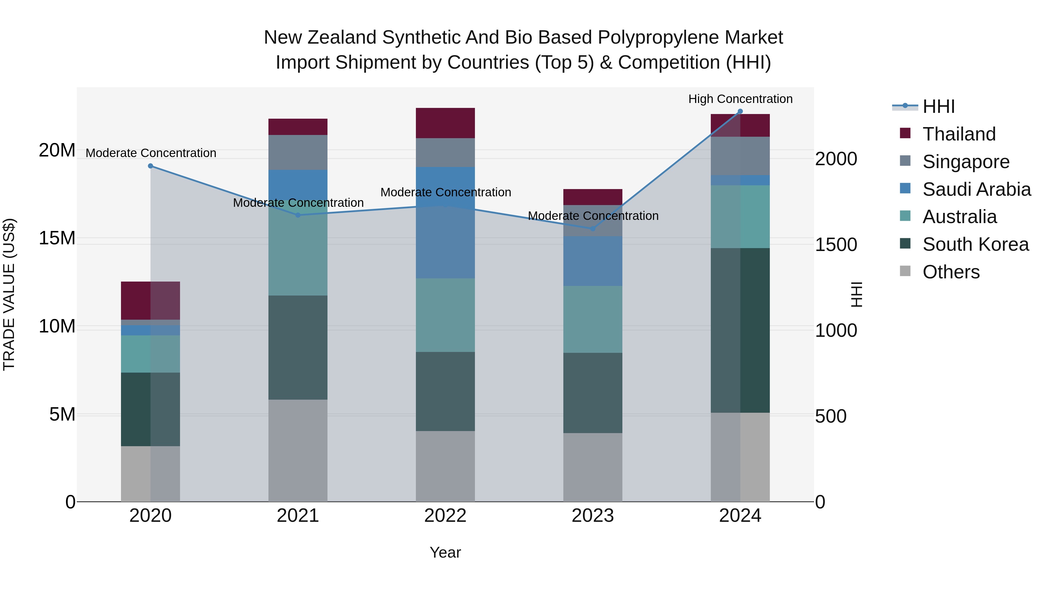 New Zealand Synthetic and Bio Based Polypropylene Market Top 5 Importing Countries and Market Competition (HHI) Analysis