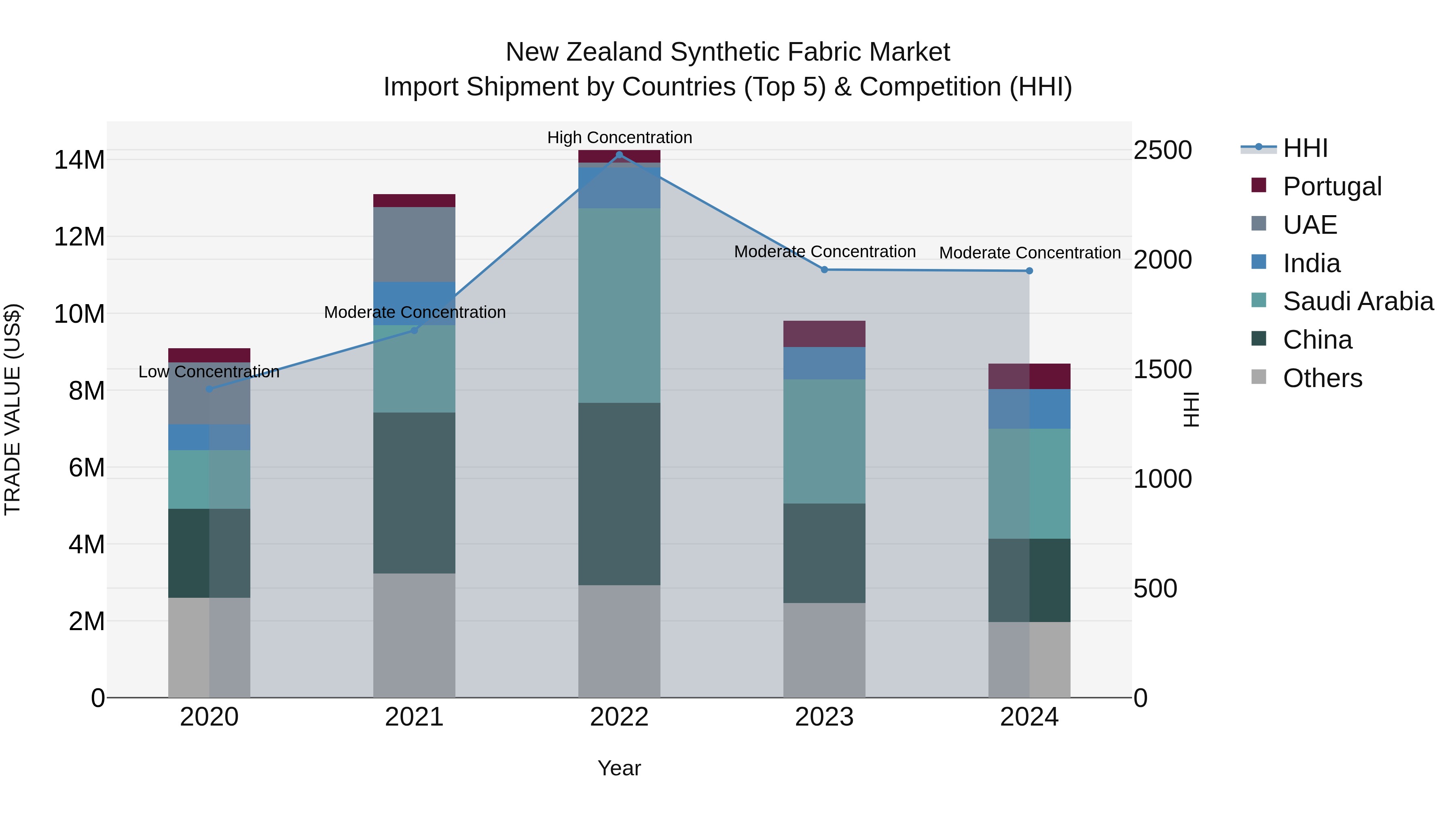 New Zealand Synthetic Fabric Market Top 5 Importing Countries and Market Competition (HHI) Analysis