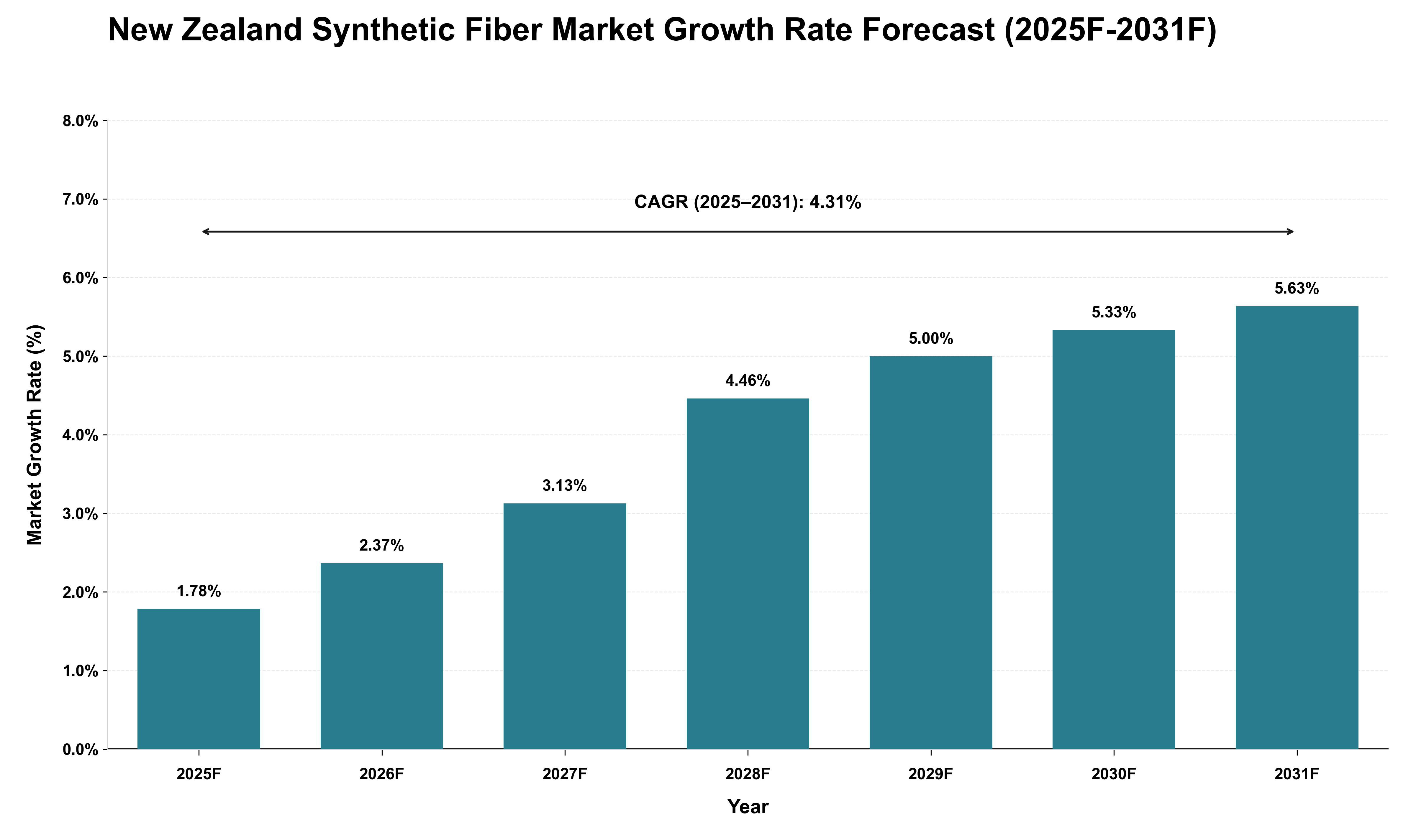 New Zealand Synthetic Fiber Market Growth Rate Analysis (2025 - 2031)