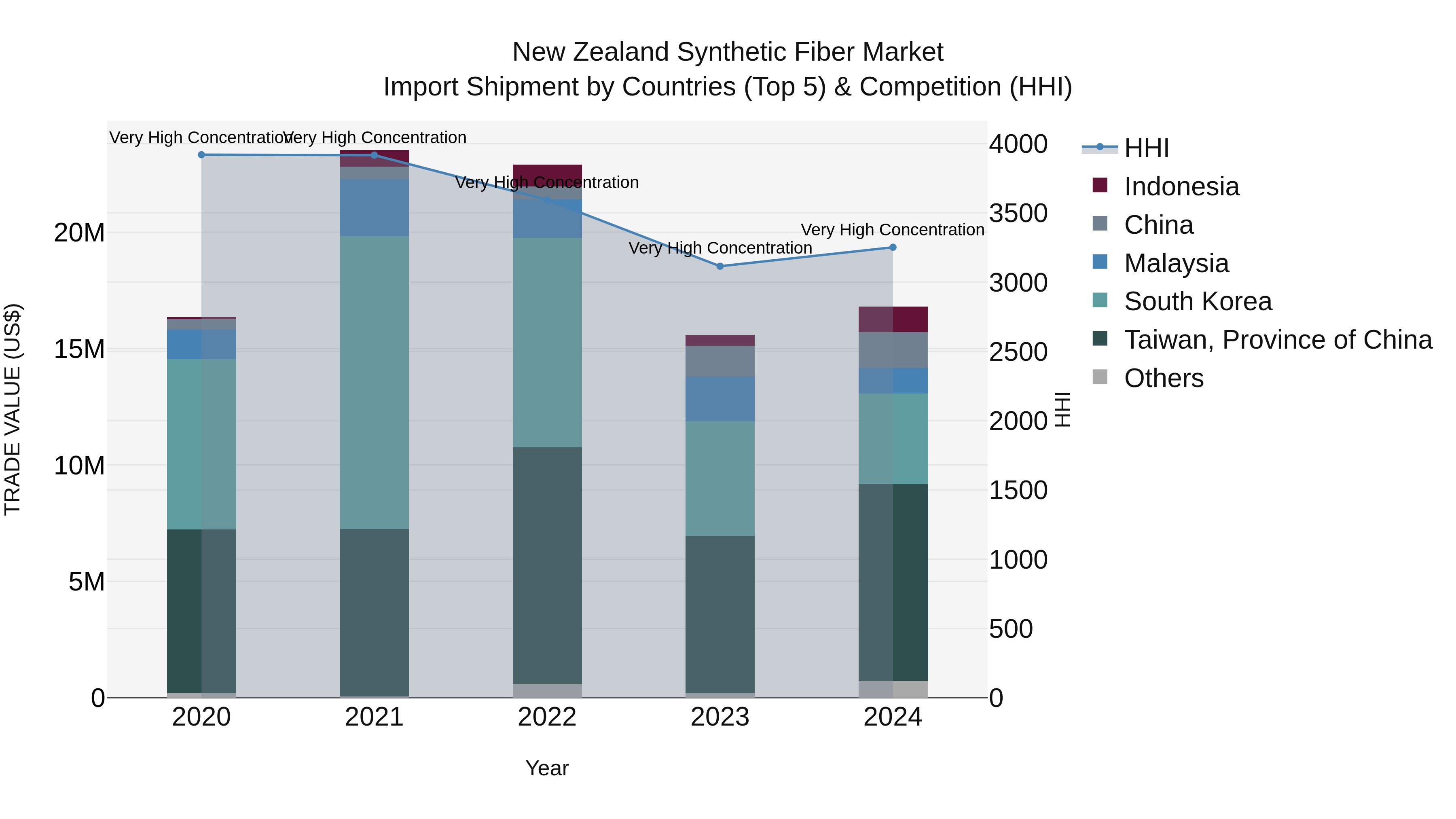 New Zealand Synthetic Fiber Market Top 5 Importing Countries and Market Competition (HHI) Analysis