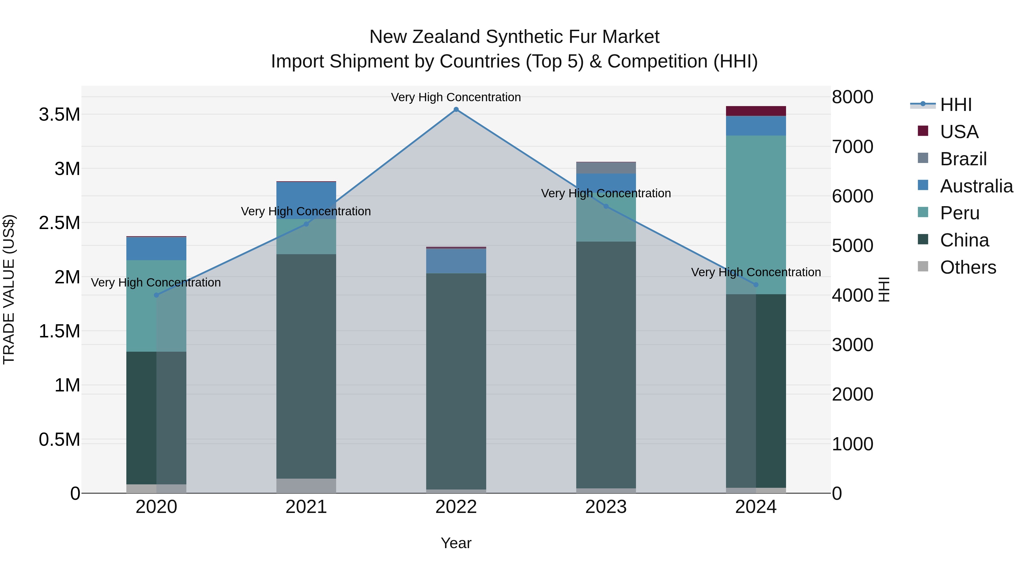 New Zealand Synthetic Fur Market Top 5 Importing Countries and Market Competition (HHI) Analysis