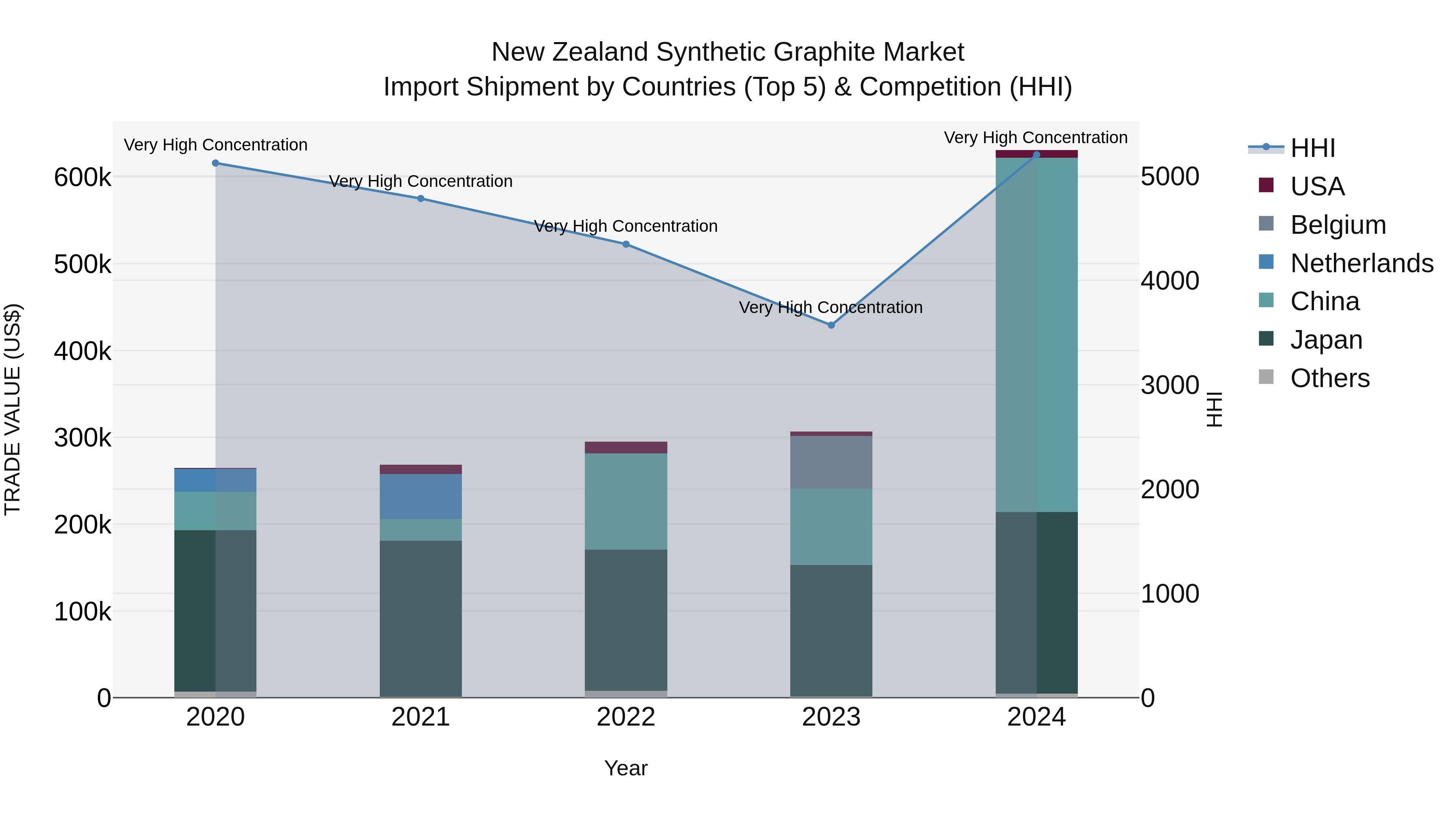 New Zealand Synthetic Graphite Market Top 5 Importing Countries and Market Competition (HHI) Analysis