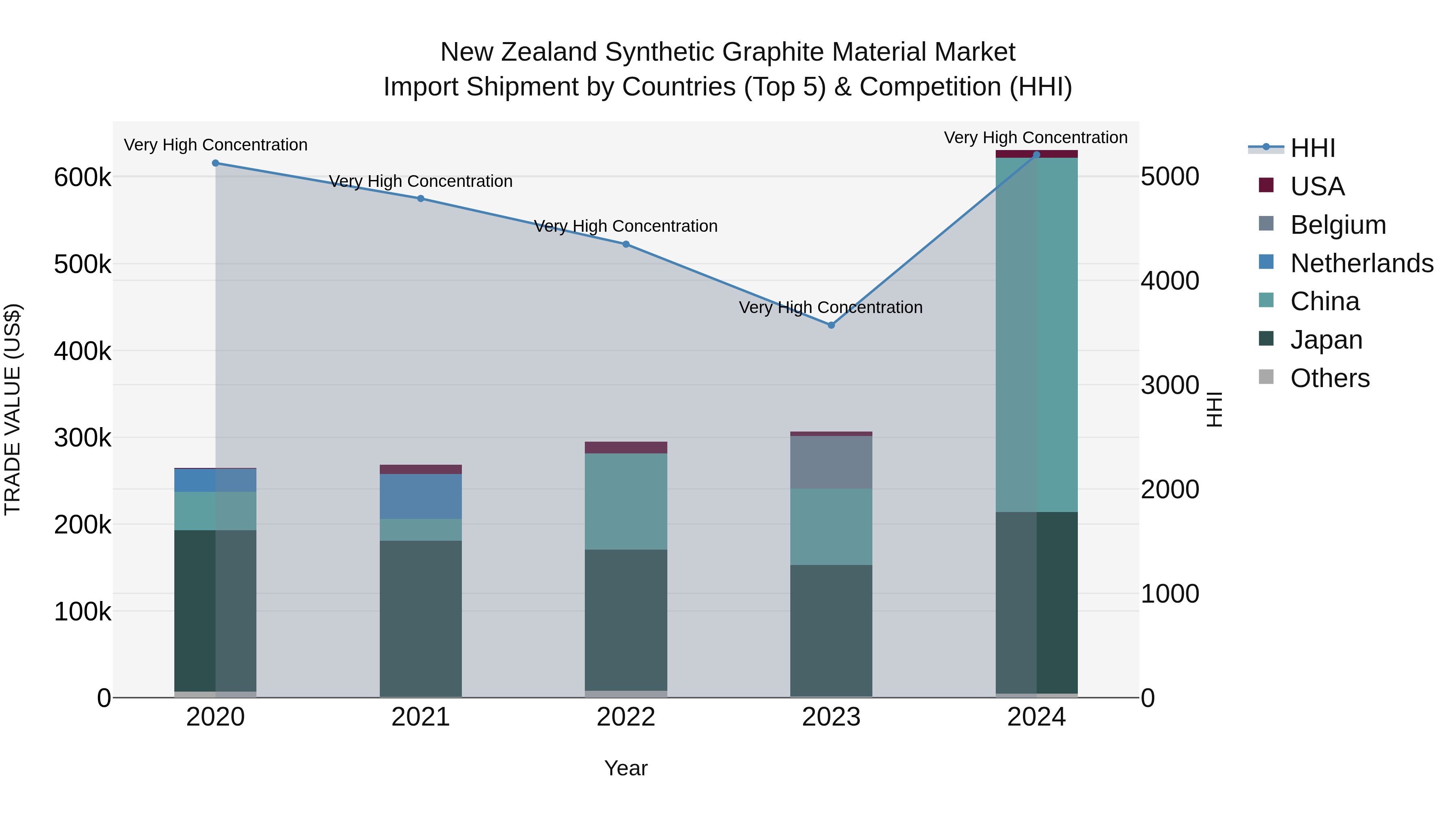 New Zealand Synthetic Graphite Material Market Top 5 Importing Countries and Market Competition (HHI) Analysis