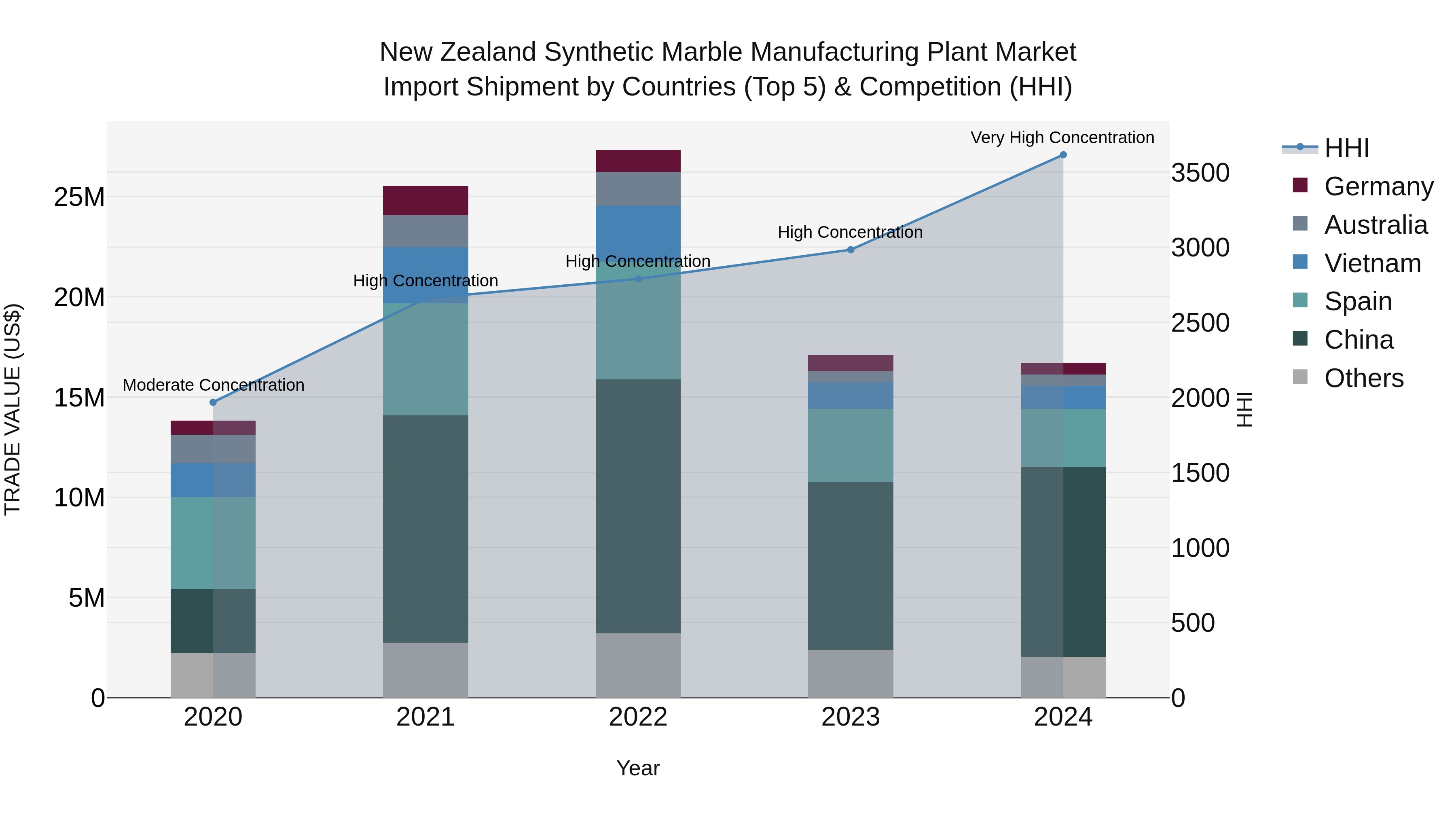 New Zealand Synthetic Marble Manufacturing Plant Market Top 5 Importing Countries and Market Competition (HHI) Analysis