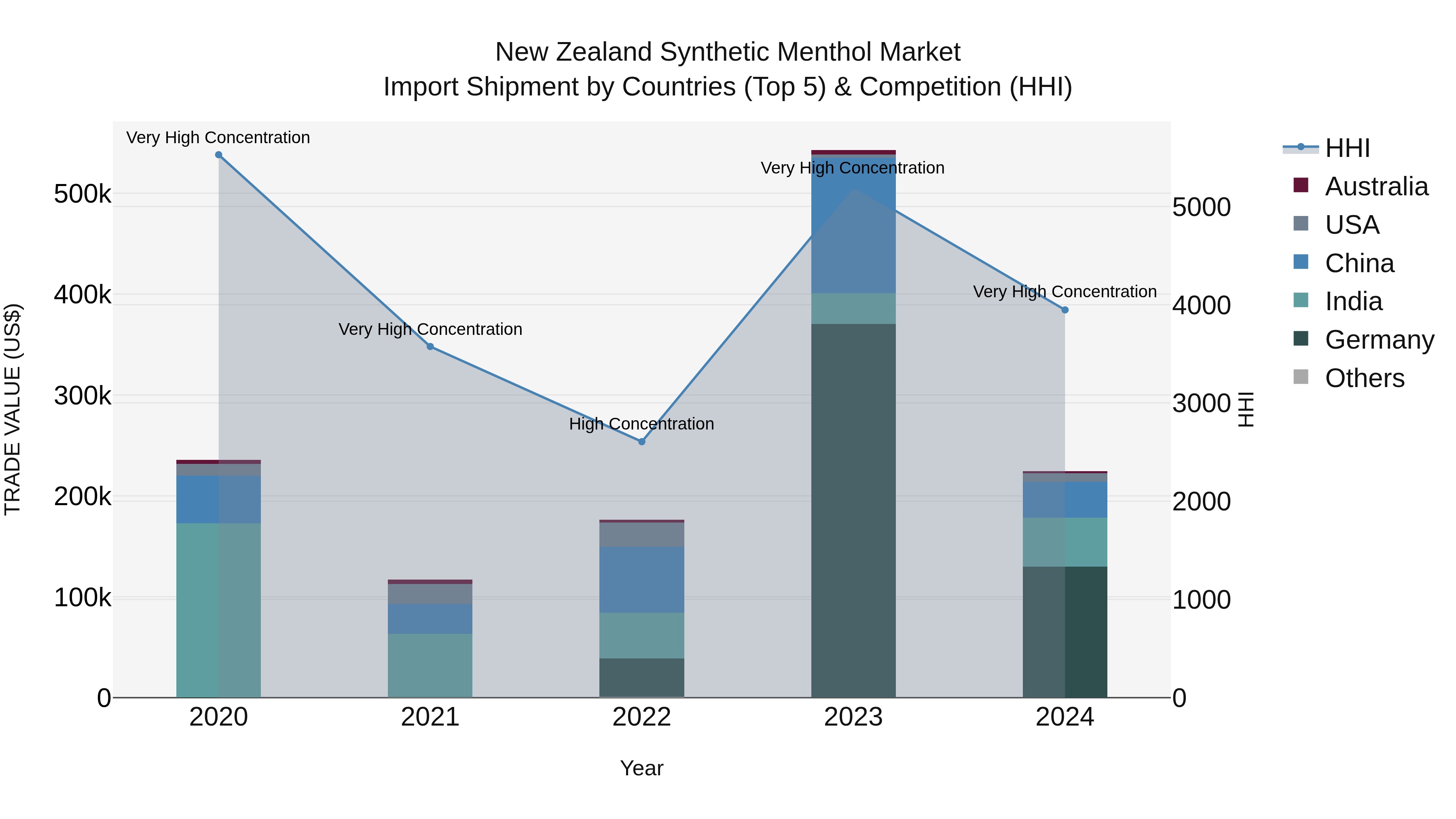 New Zealand Synthetic Menthol Market Top 5 Importing Countries and Market Competition (HHI) Analysis