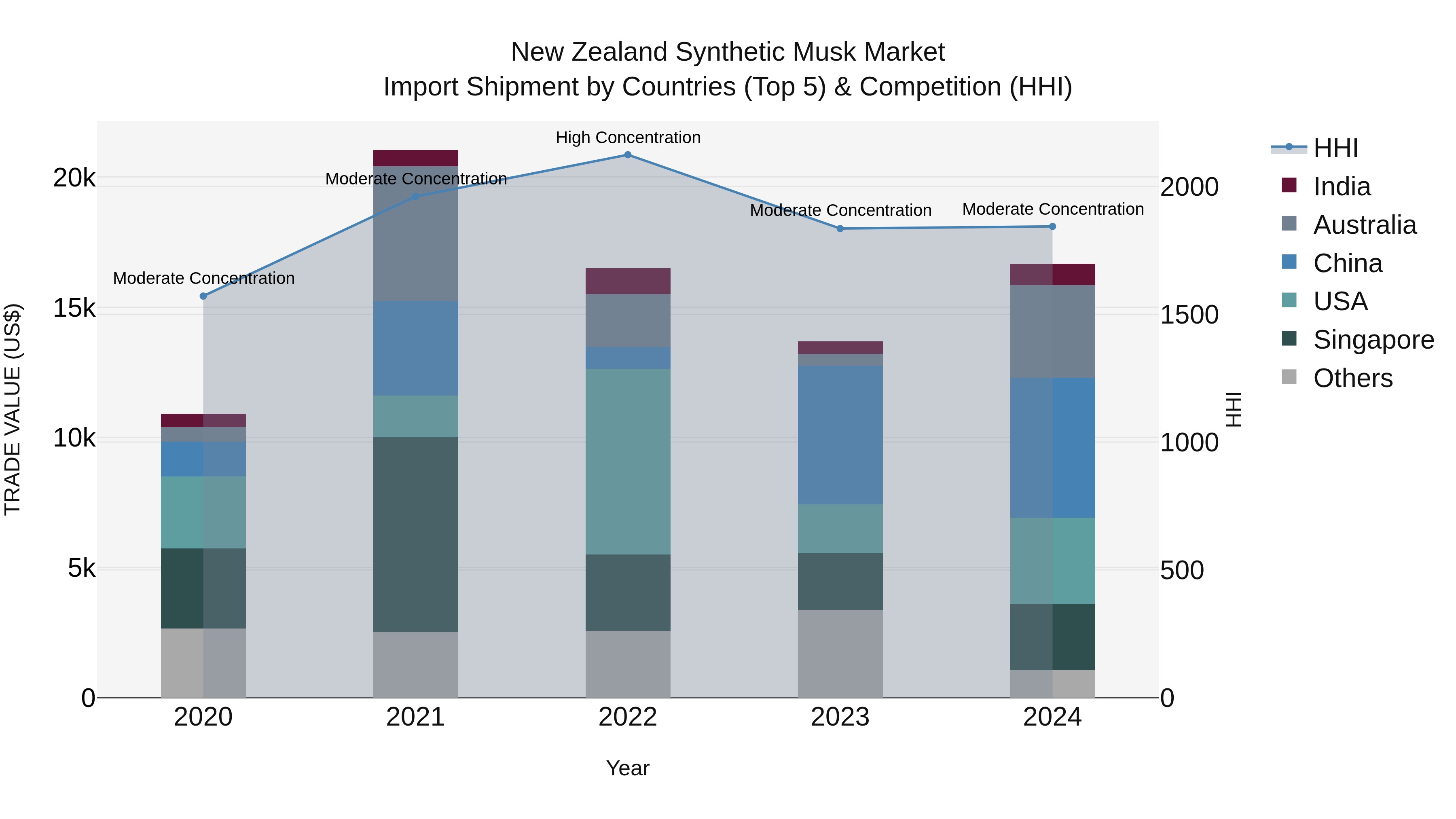 New Zealand Synthetic Musk Market Top 5 Importing Countries and Market Competition (HHI) Analysis