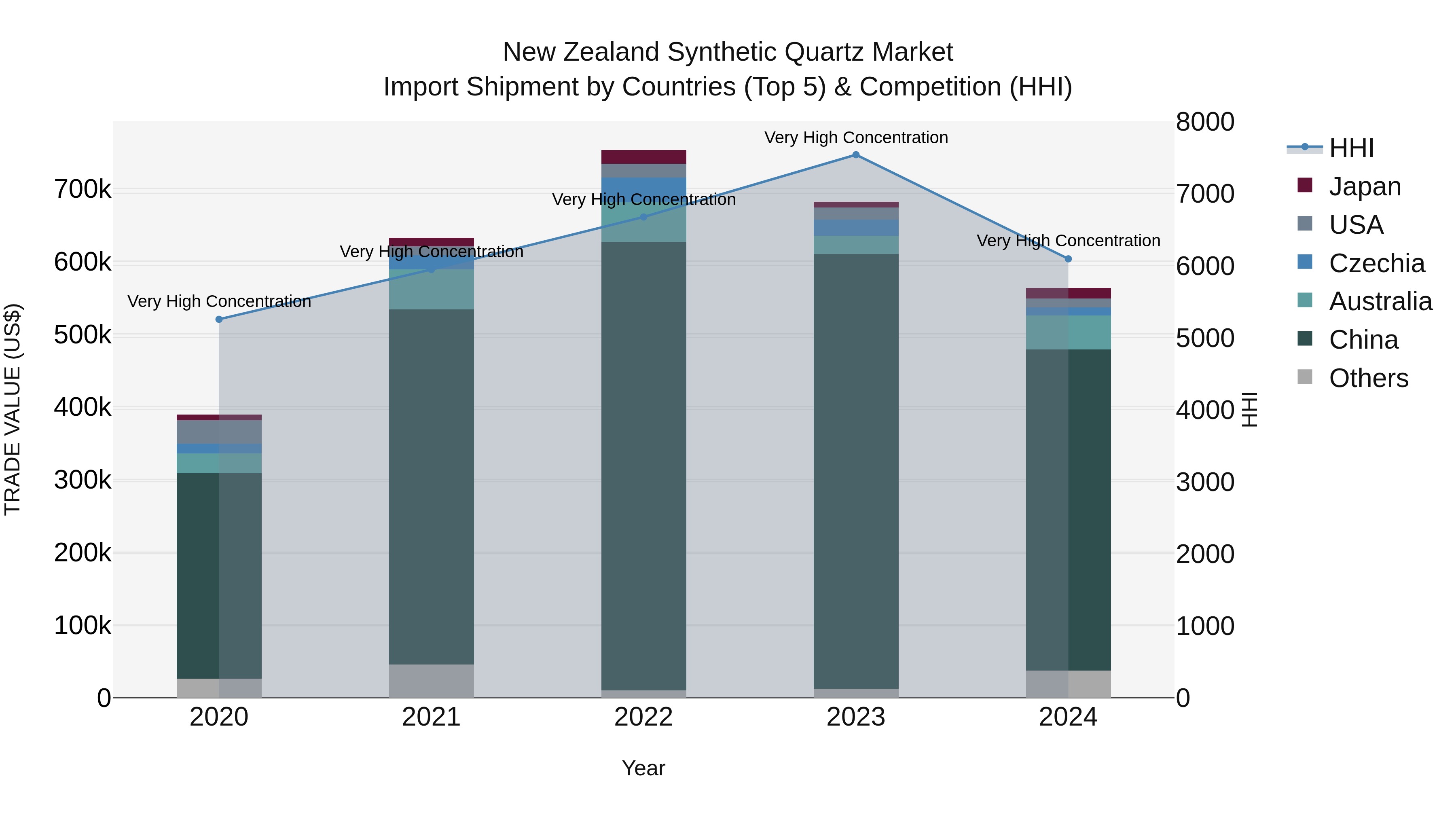 New Zealand Synthetic Quartz Market Top 5 Importing Countries and Market Competition (HHI) Analysis