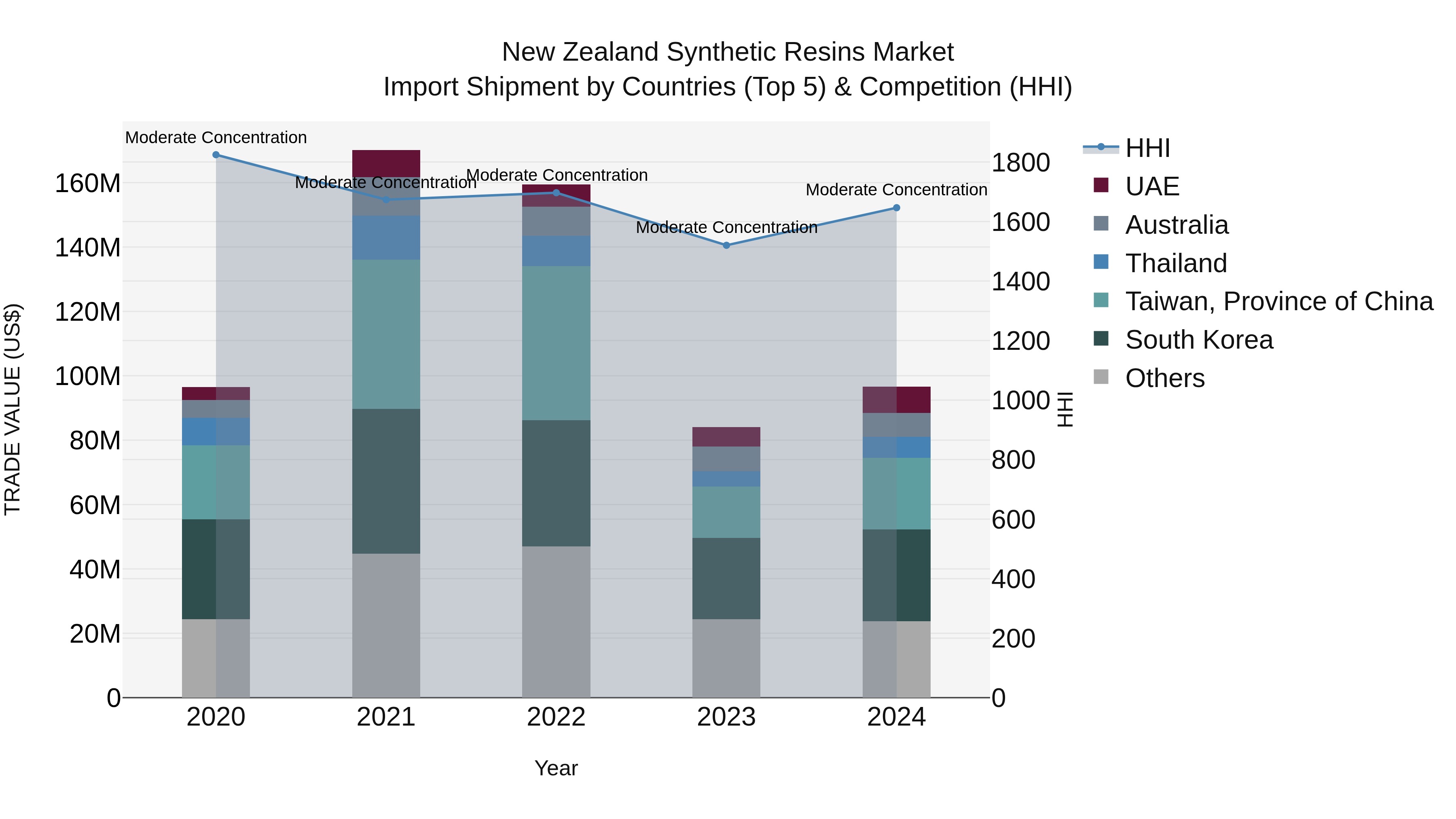 New Zealand Synthetic Resins Market Top 5 Importing Countries and Market Competition (HHI) Analysis