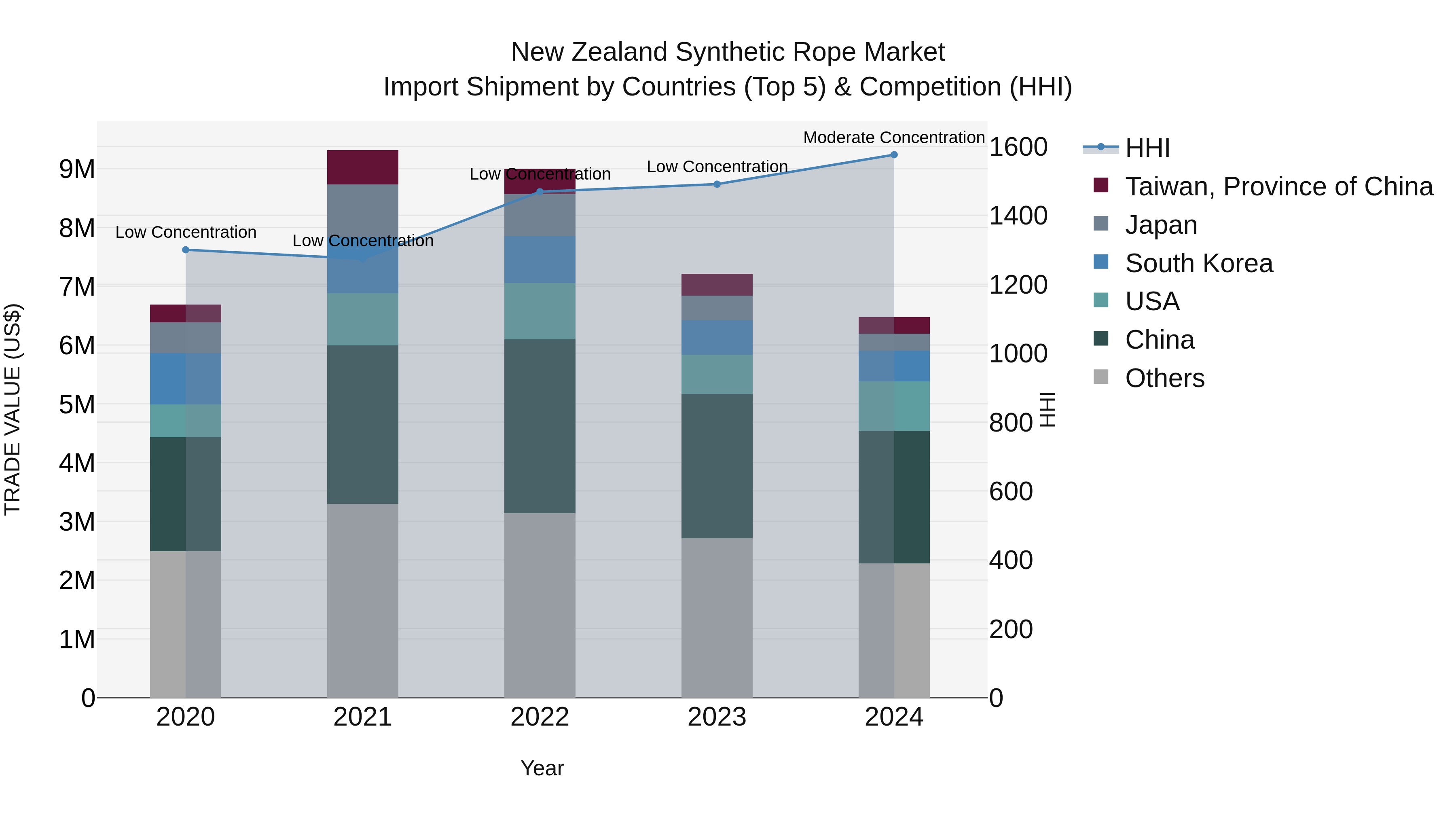 New Zealand Synthetic Rope Market Top 5 Importing Countries and Market Competition (HHI) Analysis