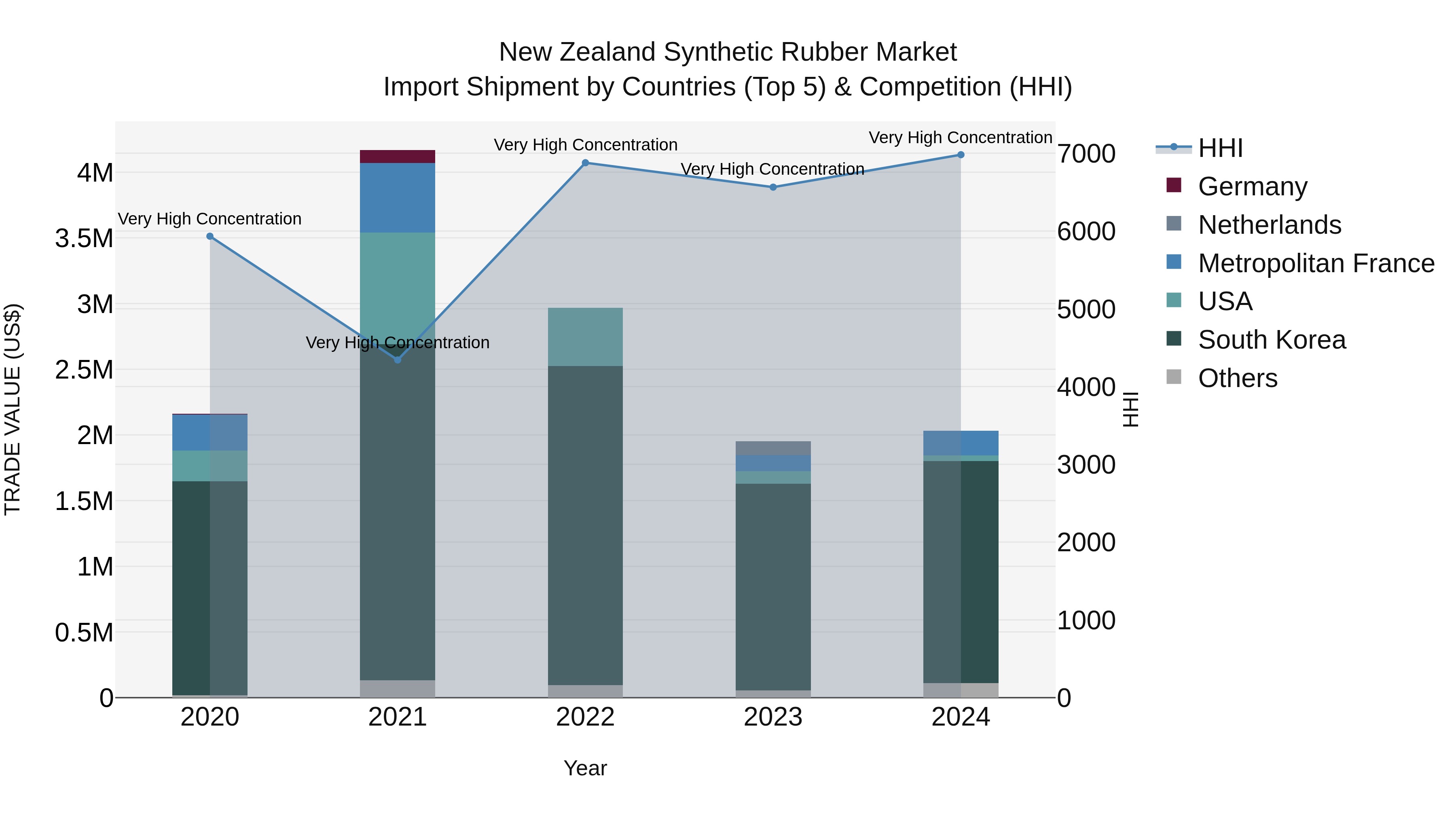 New Zealand Synthetic Rubber Market Top 5 Importing Countries and Market Competition (HHI) Analysis