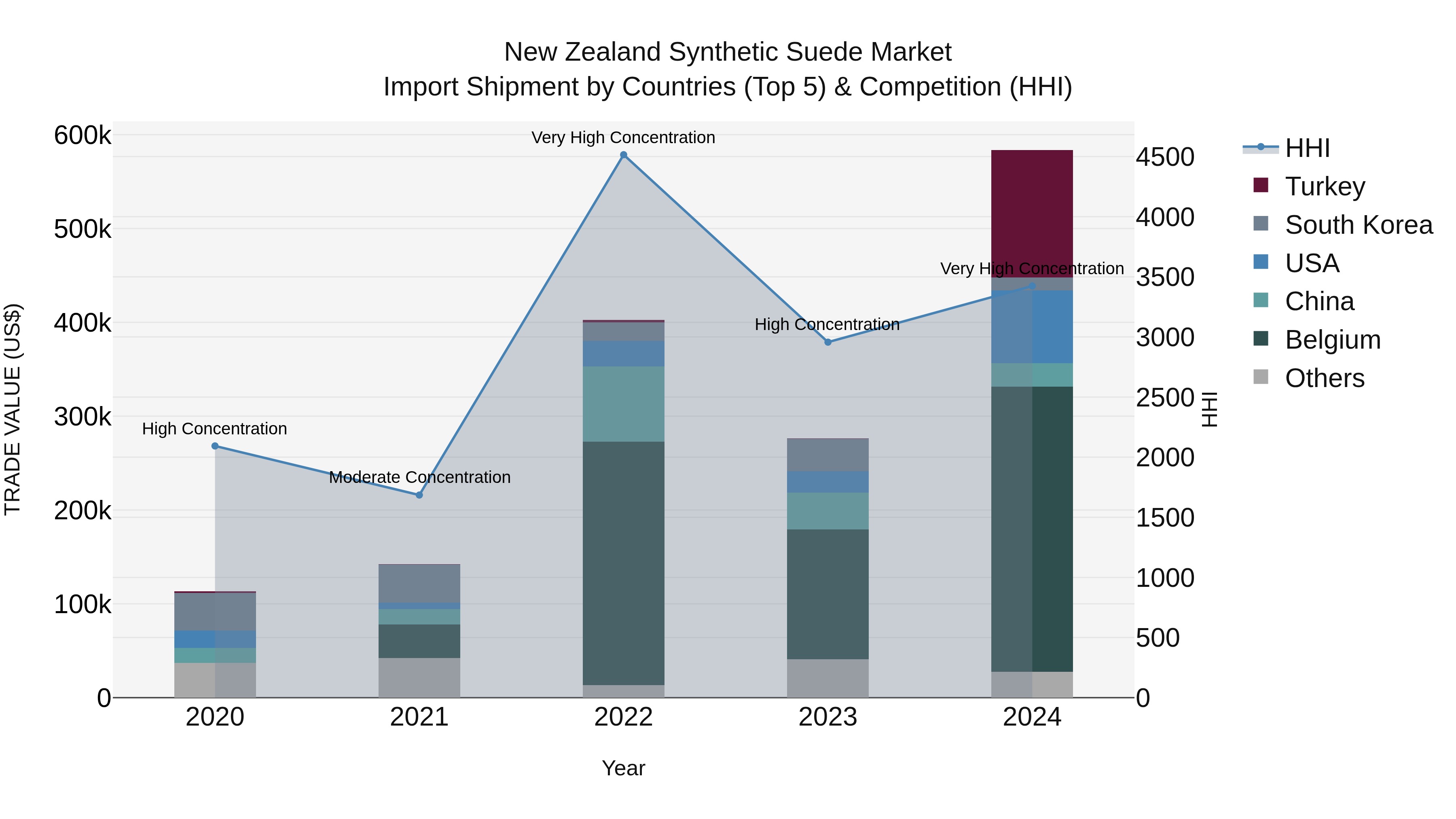 New Zealand Synthetic Suede Market Top 5 Importing Countries and Market Competition (HHI) Analysis