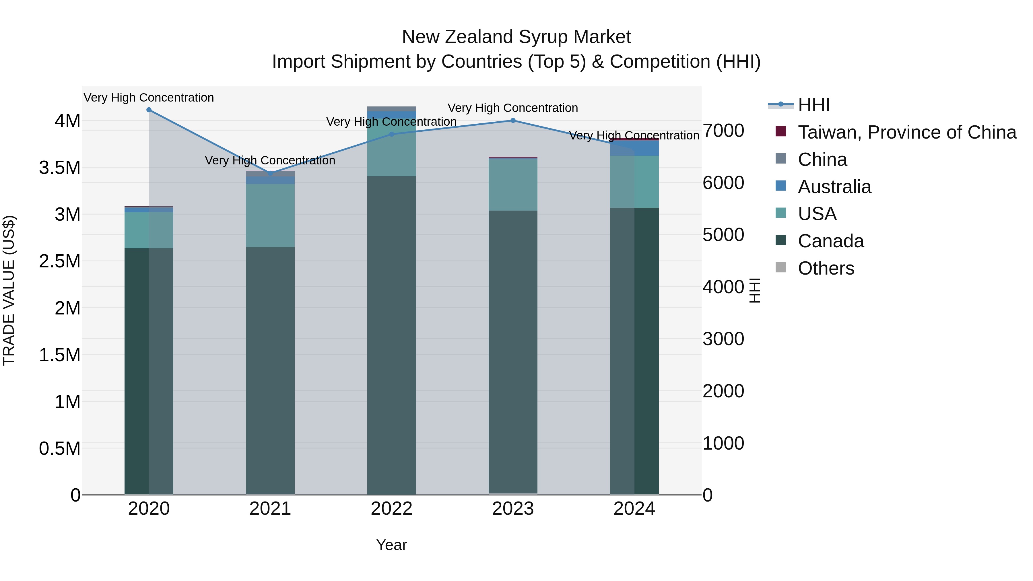 New Zealand Syrup Market Top 5 Importing Countries and Market Competition (HHI) Analysis