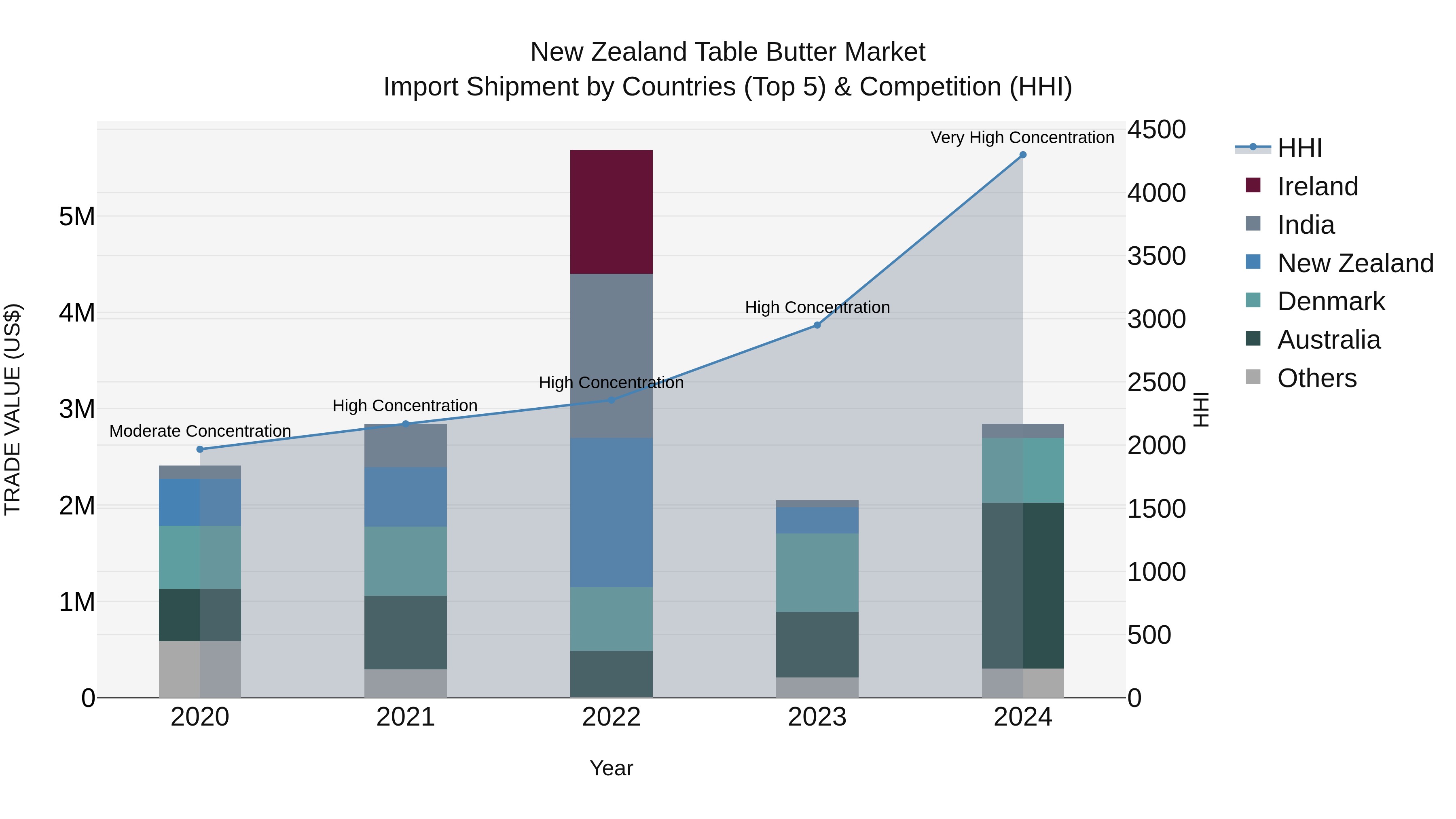 New Zealand Table Butter Market Top 5 Importing Countries and Market Competition (HHI) Analysis