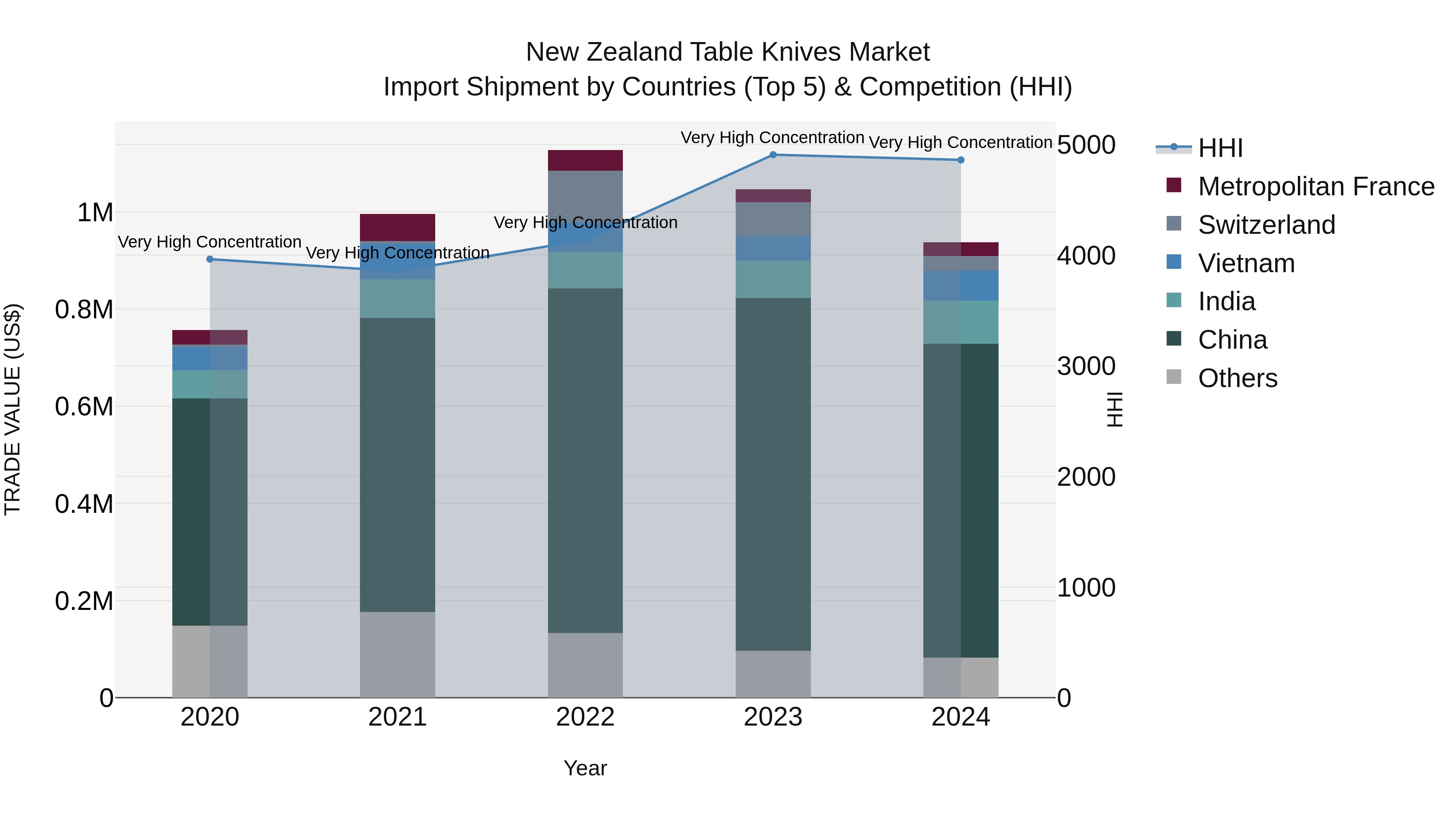 New Zealand Table Knives Market Top 5 Importing Countries and Market Competition (HHI) Analysis