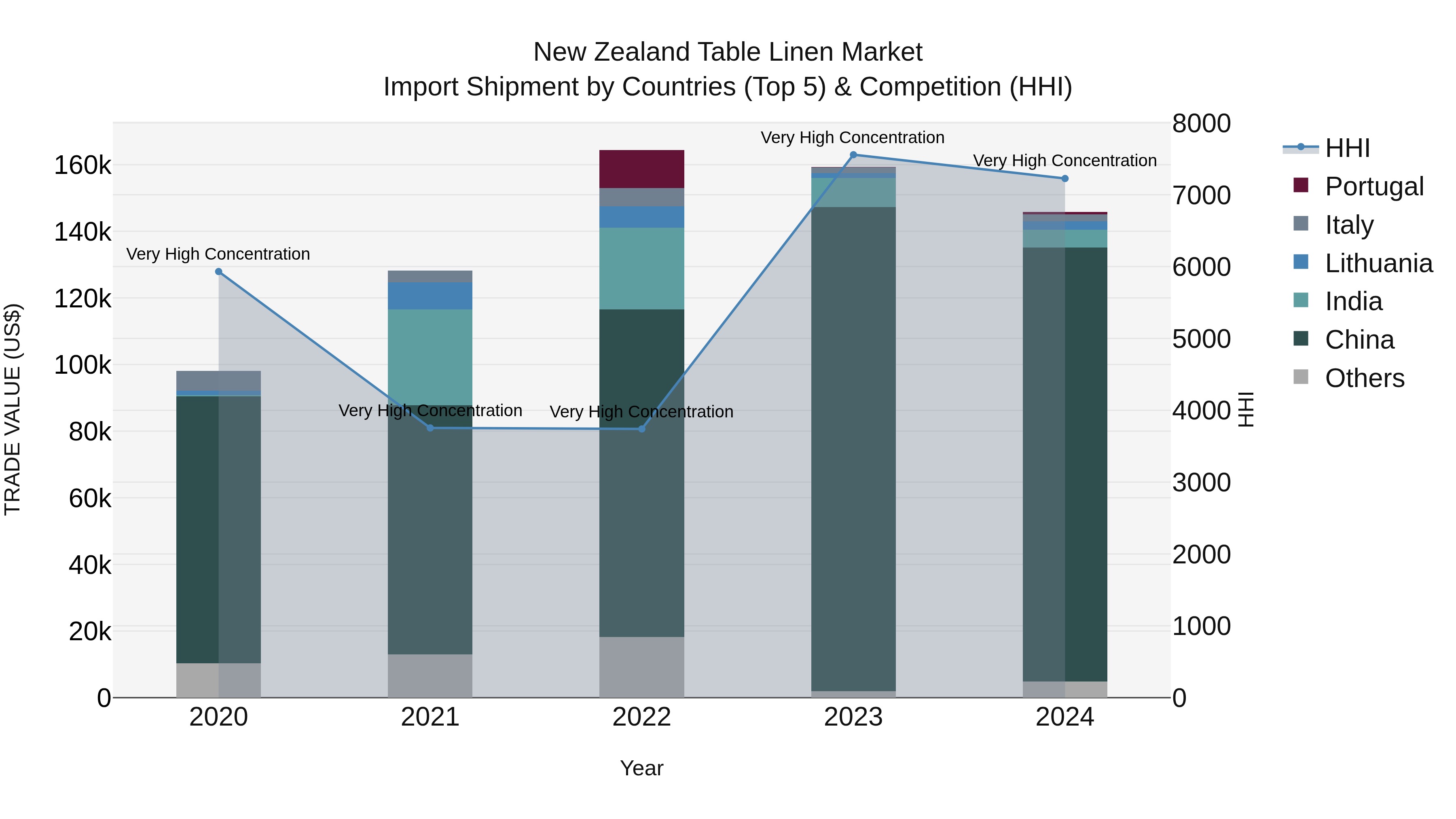 New Zealand Table Linen Market Top 5 Importing Countries and Market Competition (HHI) Analysis