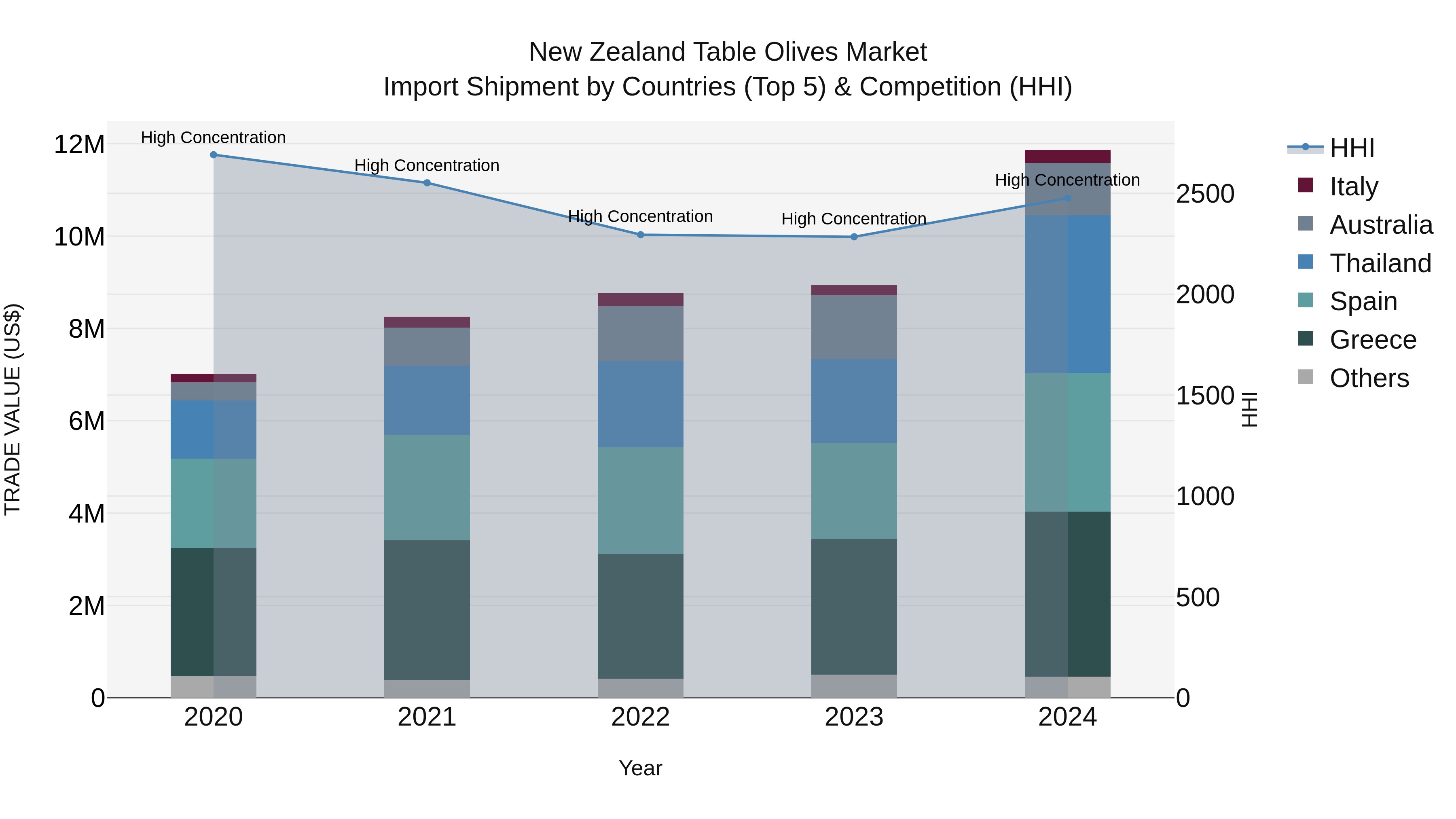 New Zealand Table Olives Market Top 5 Importing Countries and Market Competition (HHI) Analysis
