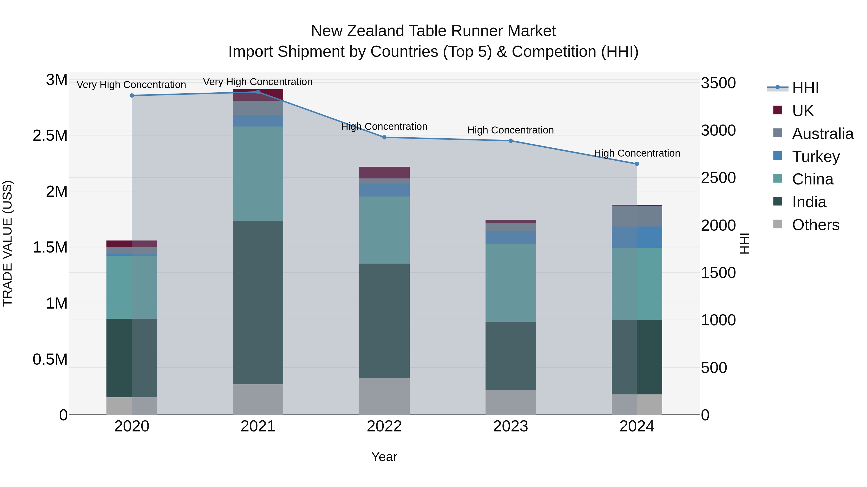 New Zealand Table Runner Market Top 5 Importing Countries and Market Competition (HHI) Analysis