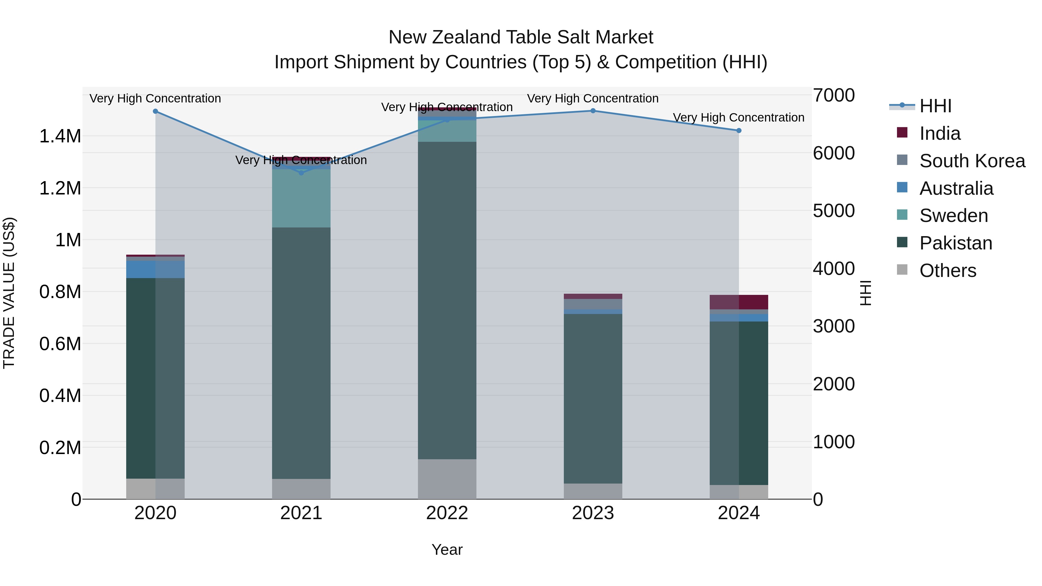 New Zealand Table Salt Market Top 5 Importing Countries and Market Competition (HHI) Analysis