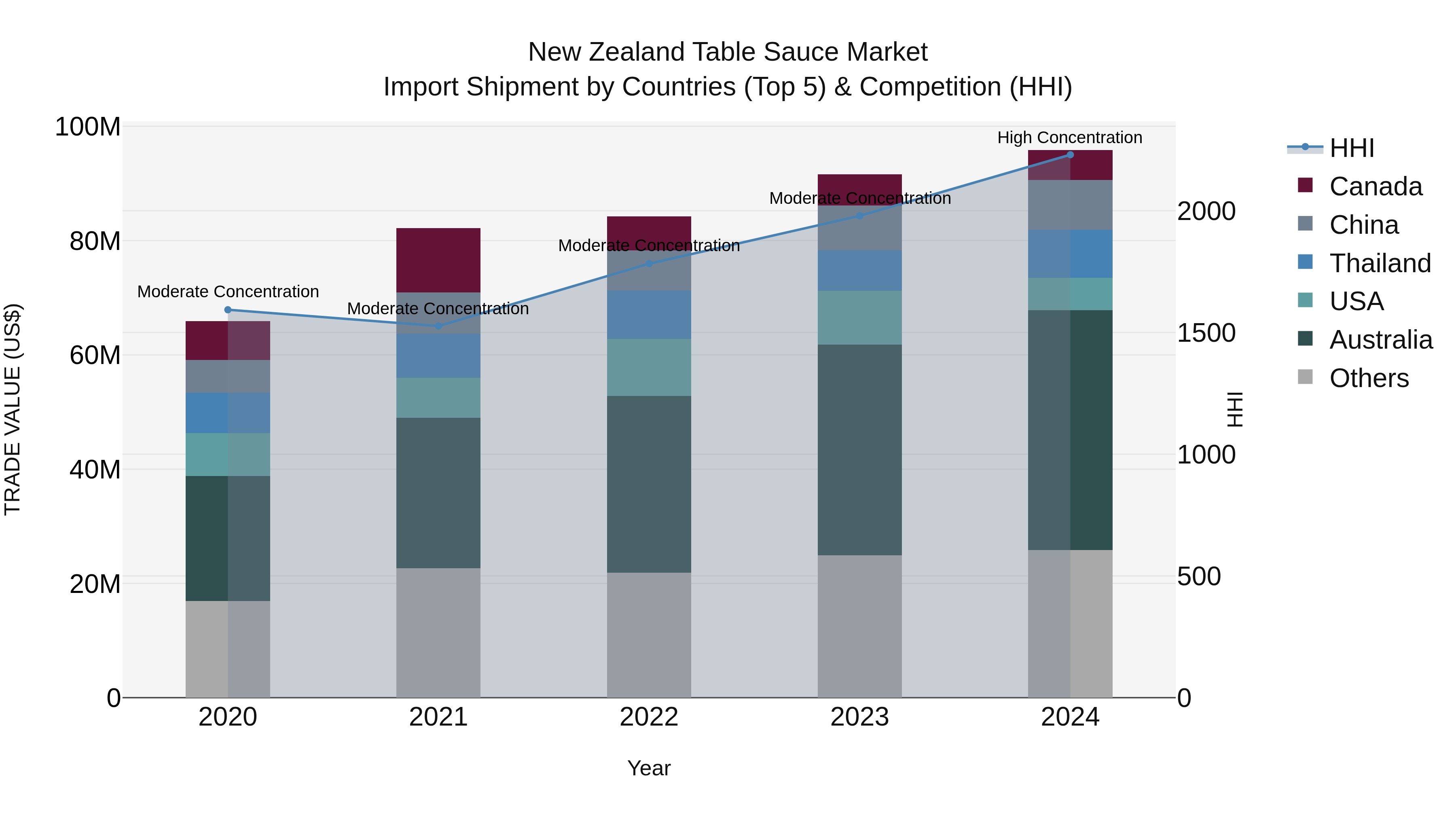 New Zealand Table Sauce Market Top 5 Importing Countries and Market Competition (HHI) Analysis