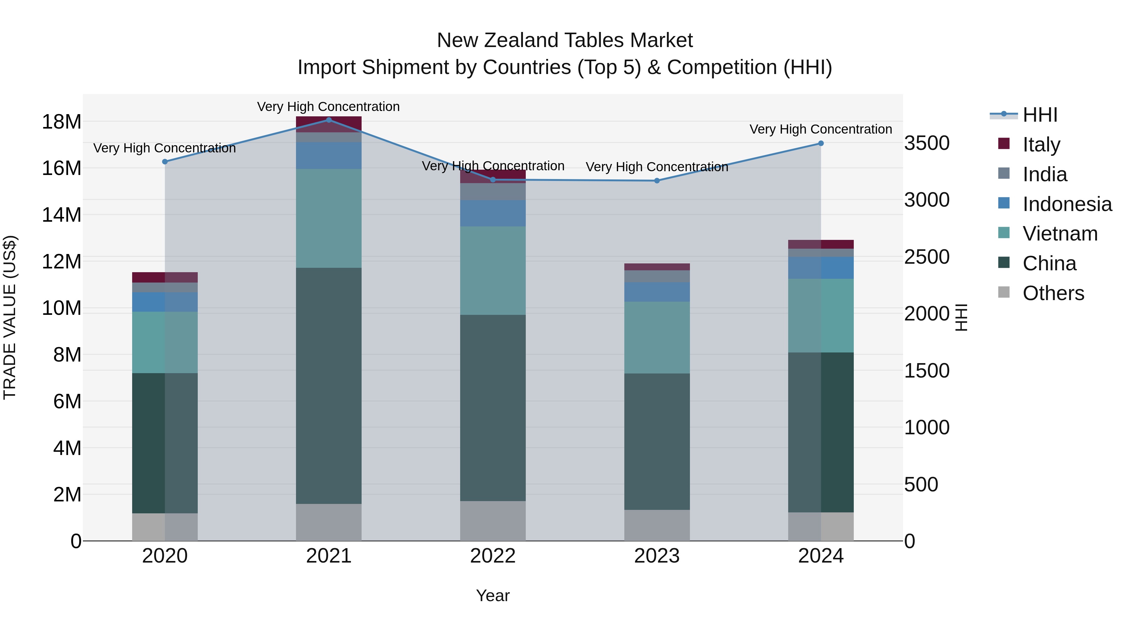 New Zealand Tables Market Top 5 Importing Countries and Market Competition (HHI) Analysis