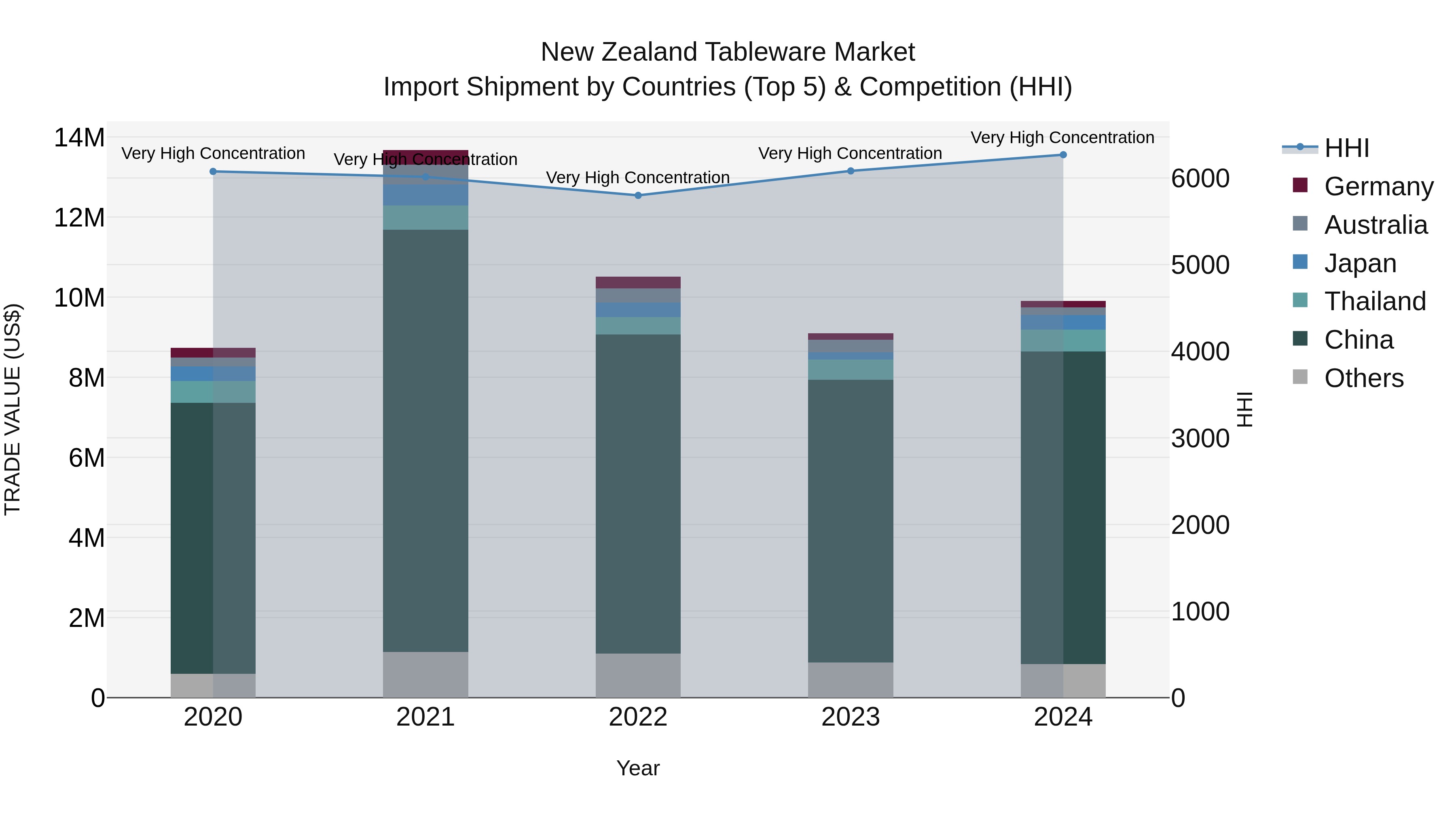 New Zealand Tableware Market Top 5 Importing Countries and Market Competition (HHI) Analysis