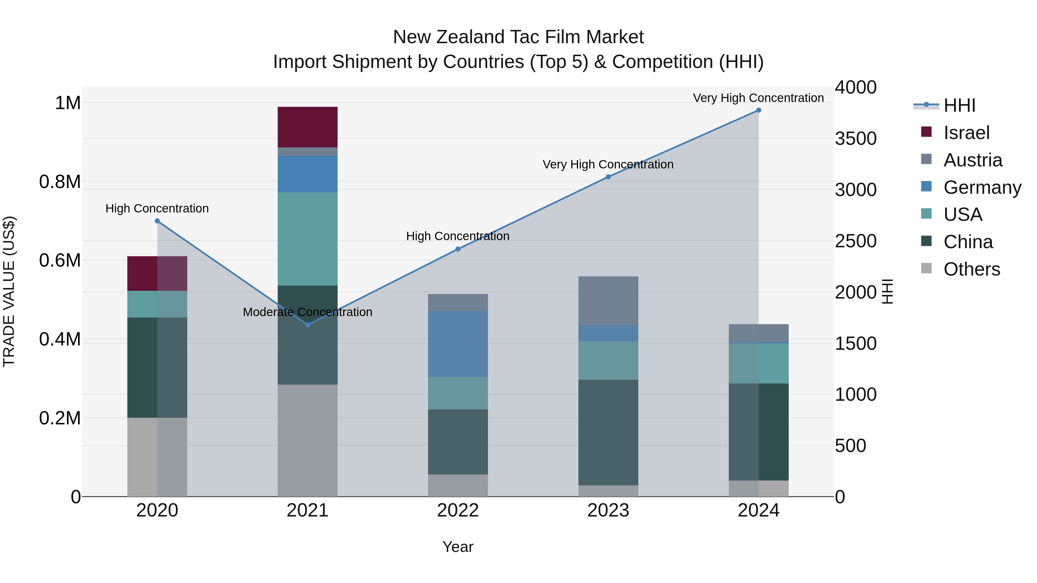 New Zealand Tac Film Market Top 5 Importing Countries and Market Competition (HHI) Analysis