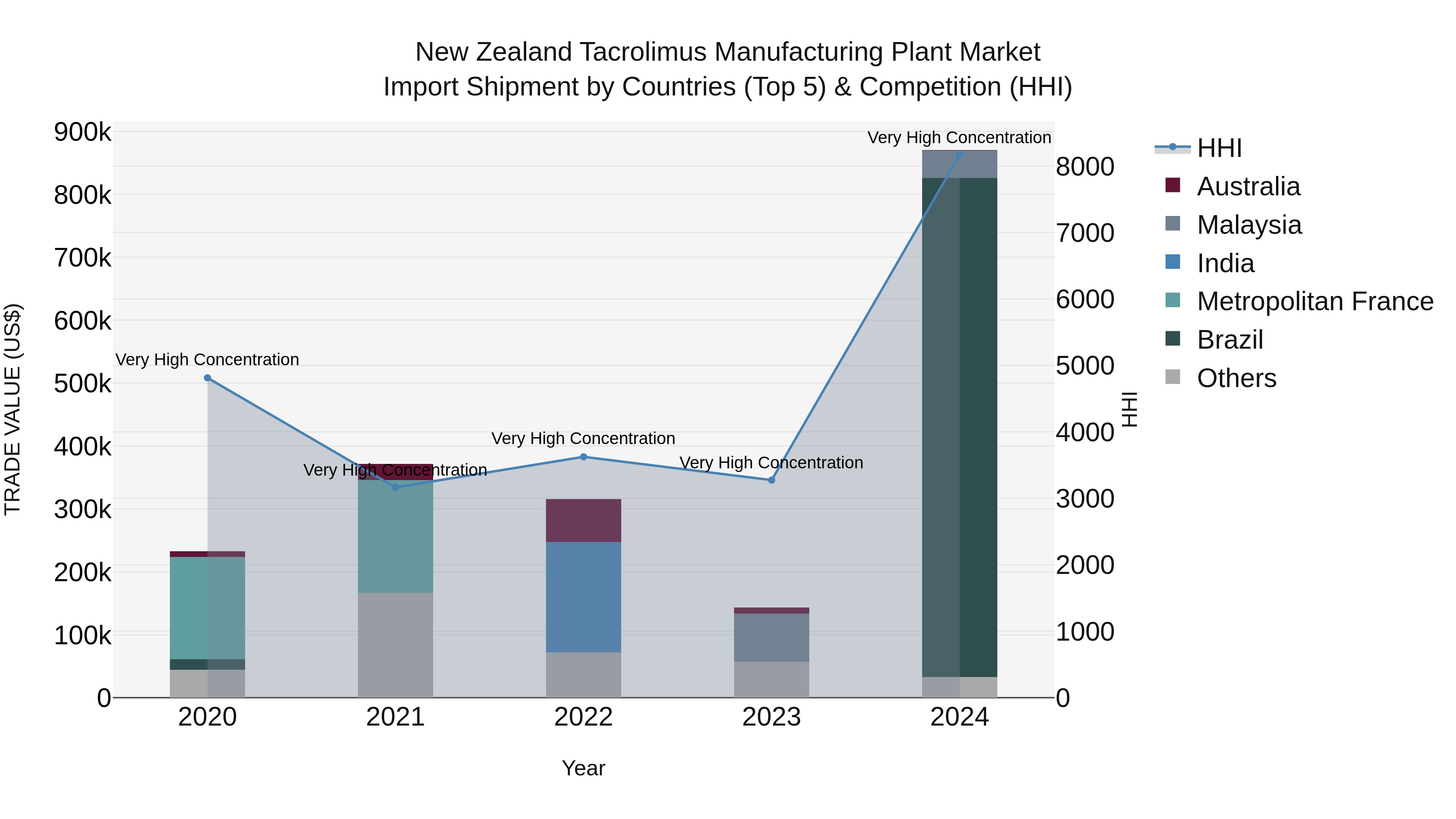 New Zealand Tacrolimus Manufacturing Plant Market Top 5 Importing Countries and Market Competition (HHI) Analysis
