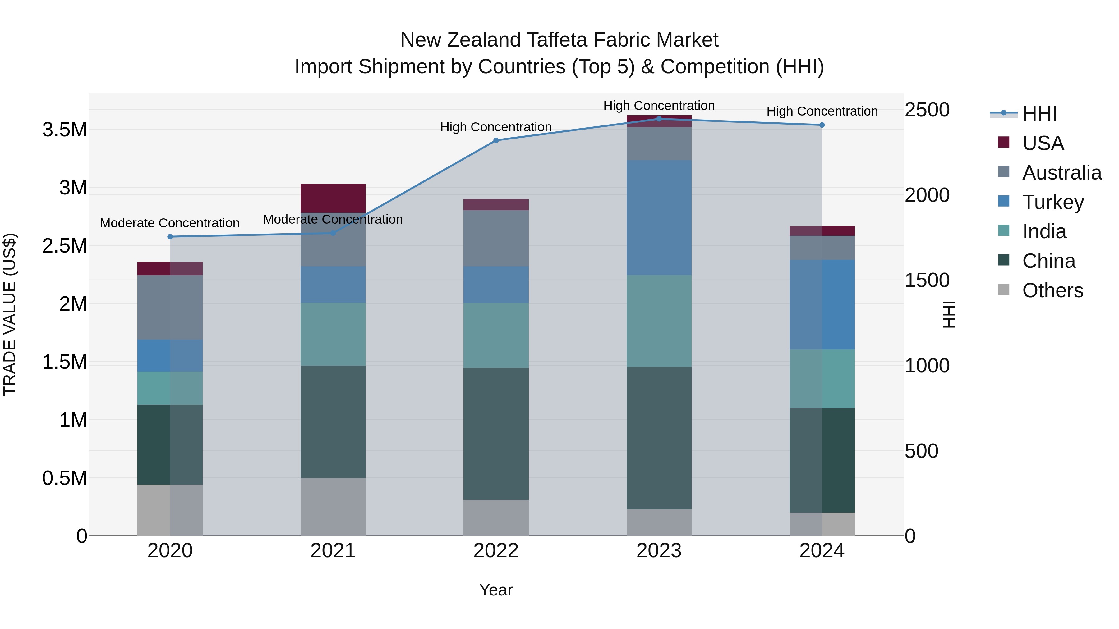 New Zealand Taffeta Fabric Market Top 5 Importing Countries and Market Competition (HHI) Analysis