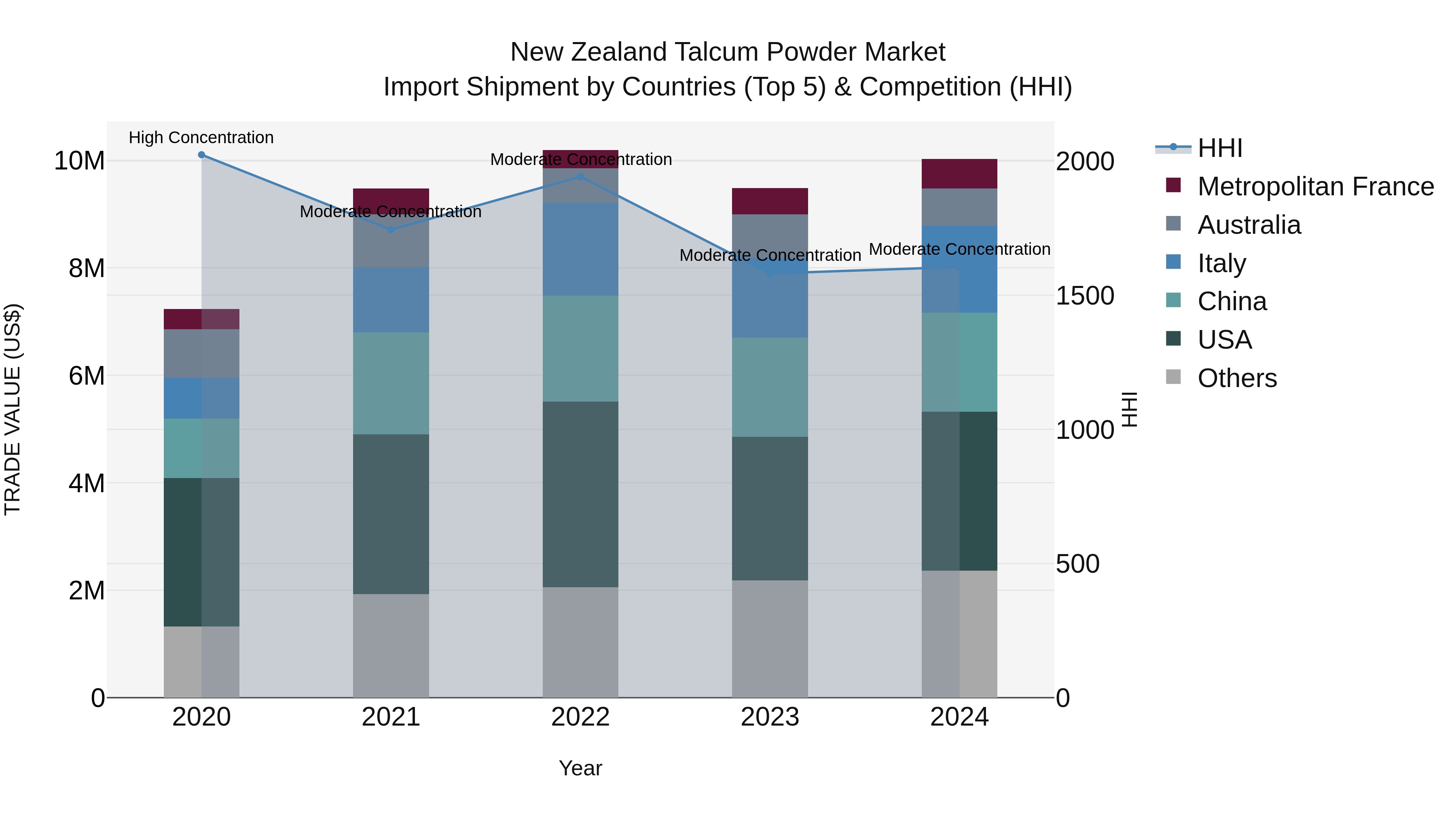 New Zealand Talcum Powder Market Top 5 Importing Countries and Market Competition (HHI) Analysis