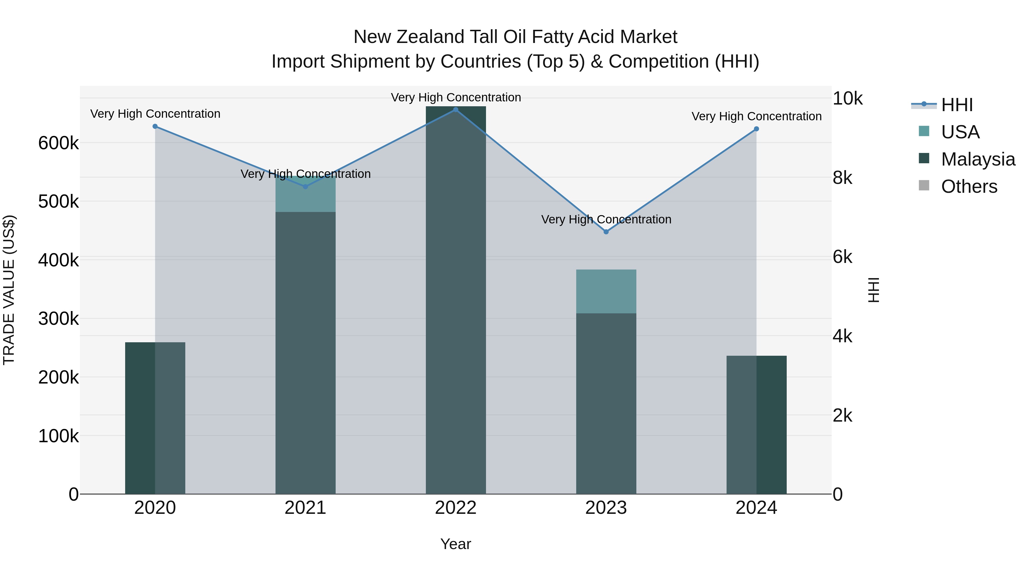 New Zealand Tall Oil Fatty Acid Market Top 5 Importing Countries and Market Competition (HHI) Analysis