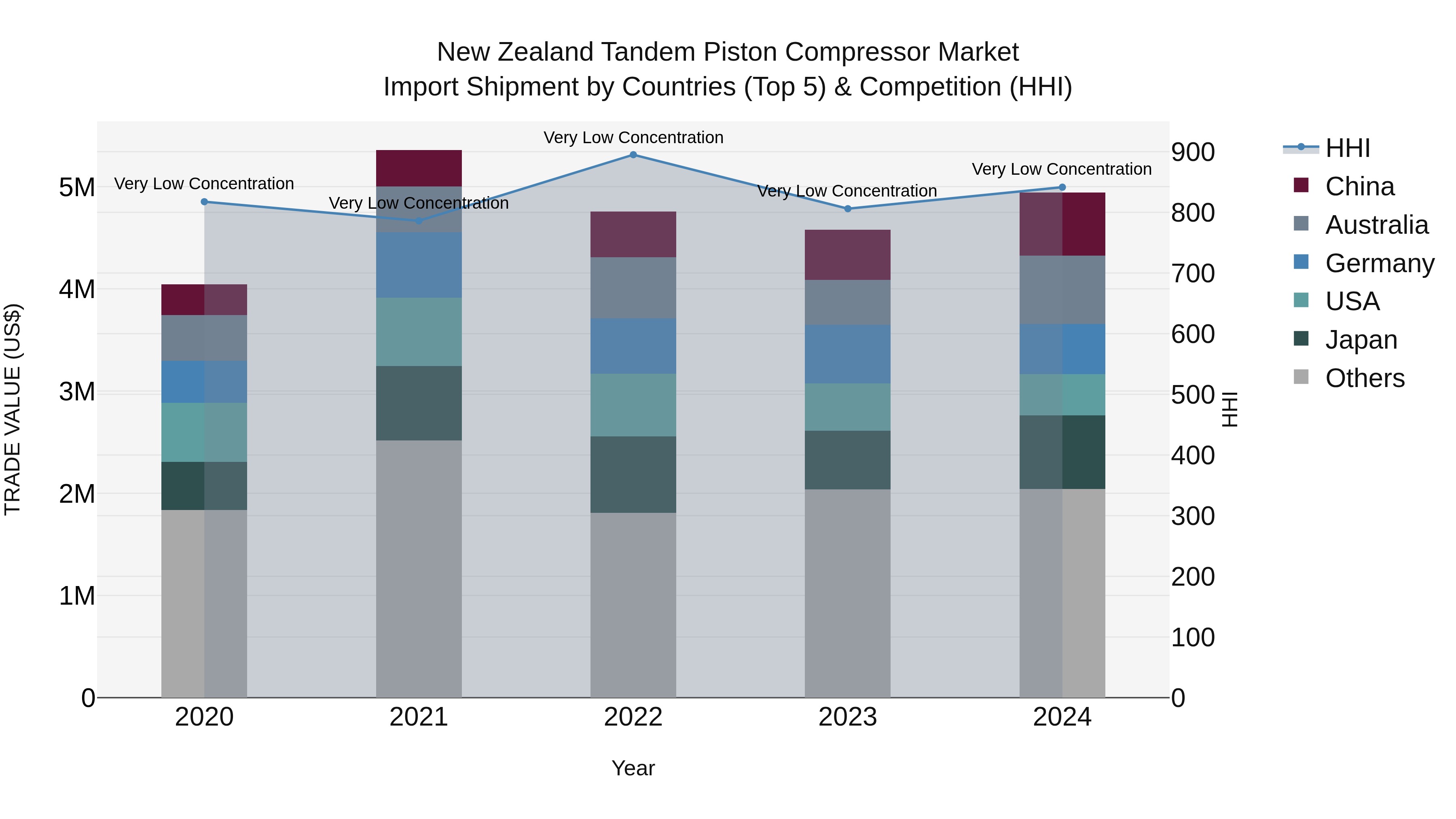 New Zealand Tandem Piston Compressor Market Top 5 Importing Countries and Market Competition (HHI) Analysis