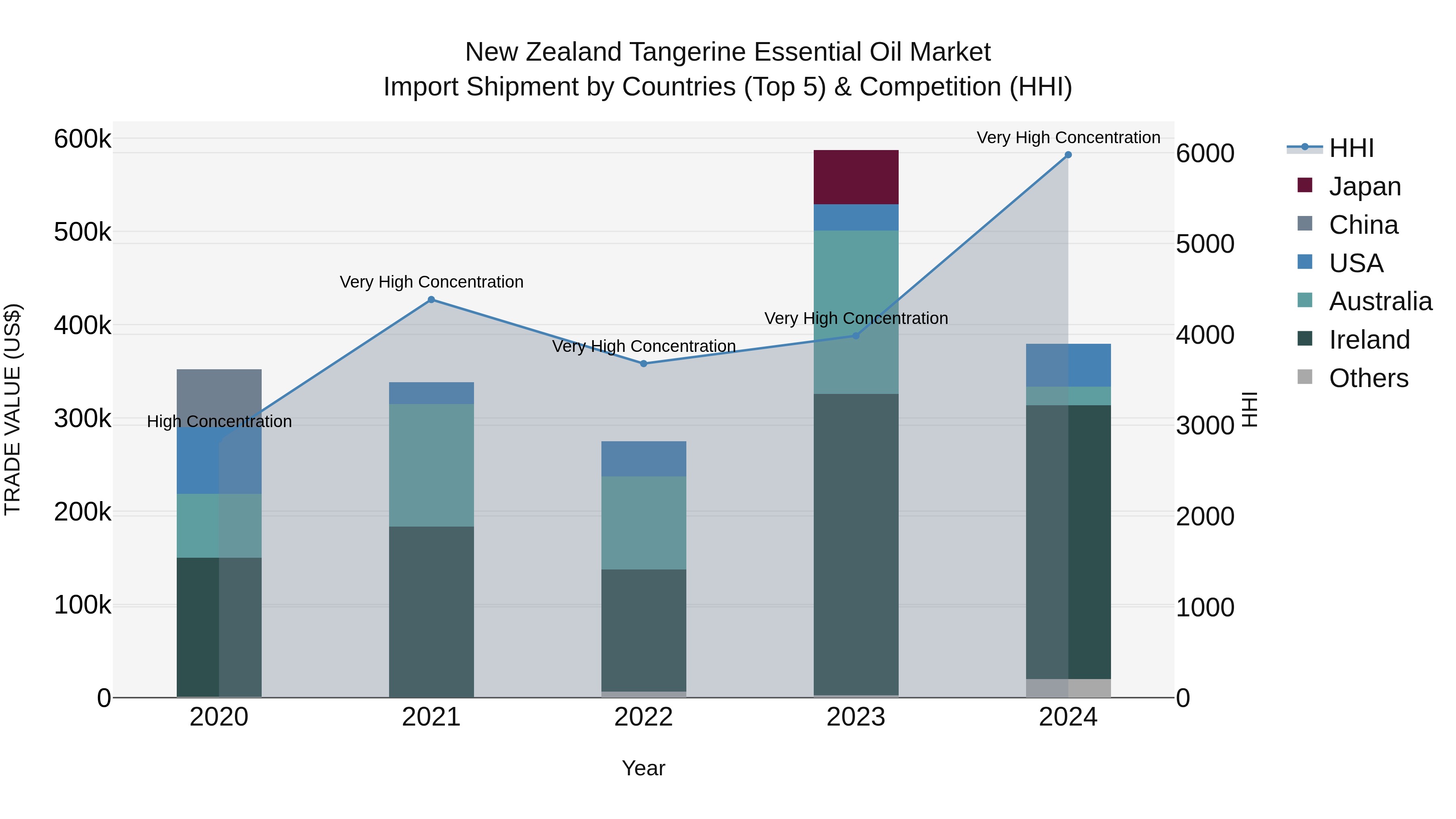 New Zealand Tangerine Essential Oil Market Top 5 Importing Countries and Market Competition (HHI) Analysis