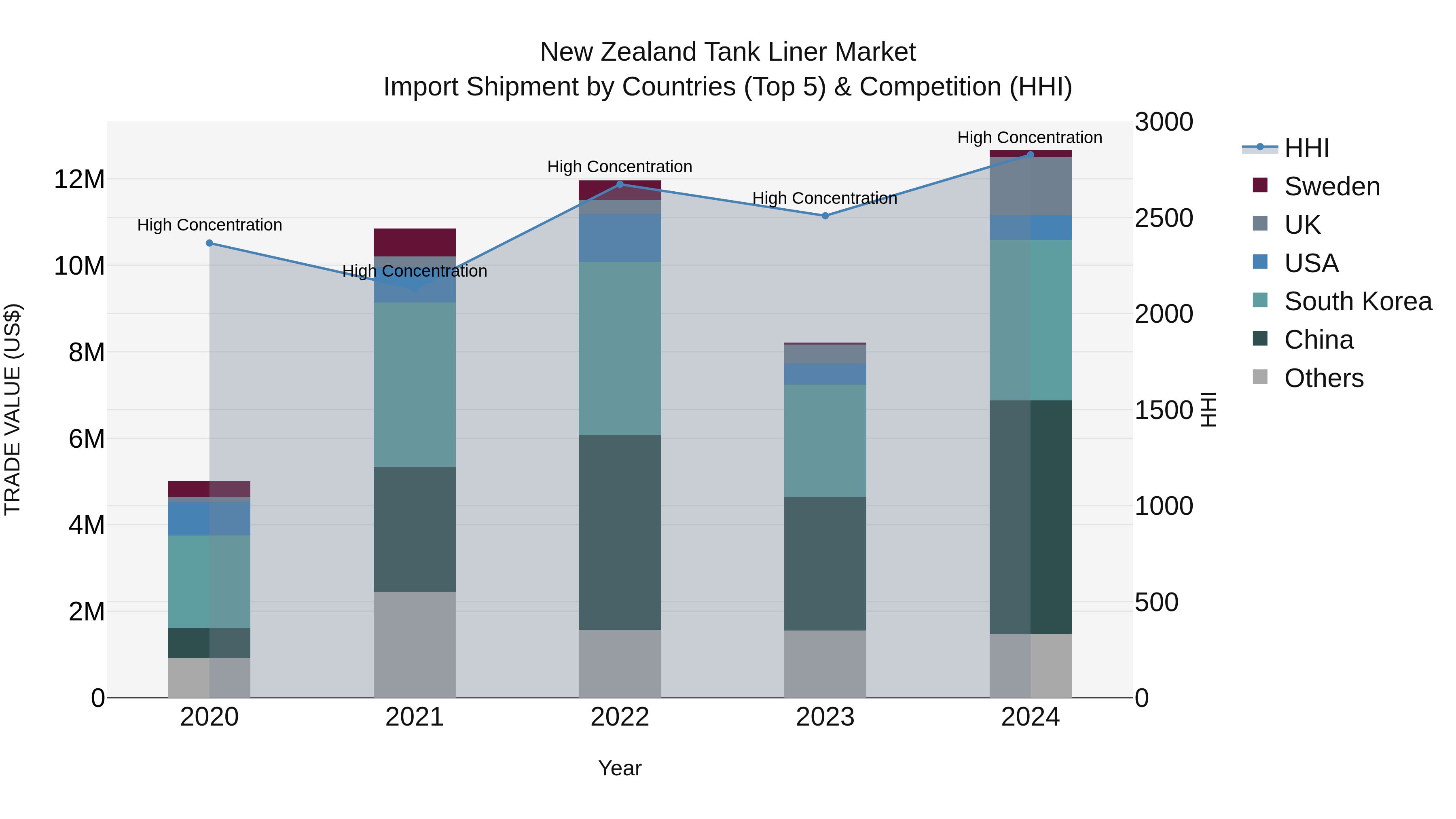 New Zealand Tank Liner Market Top 5 Importing Countries and Market Competition (HHI) Analysis